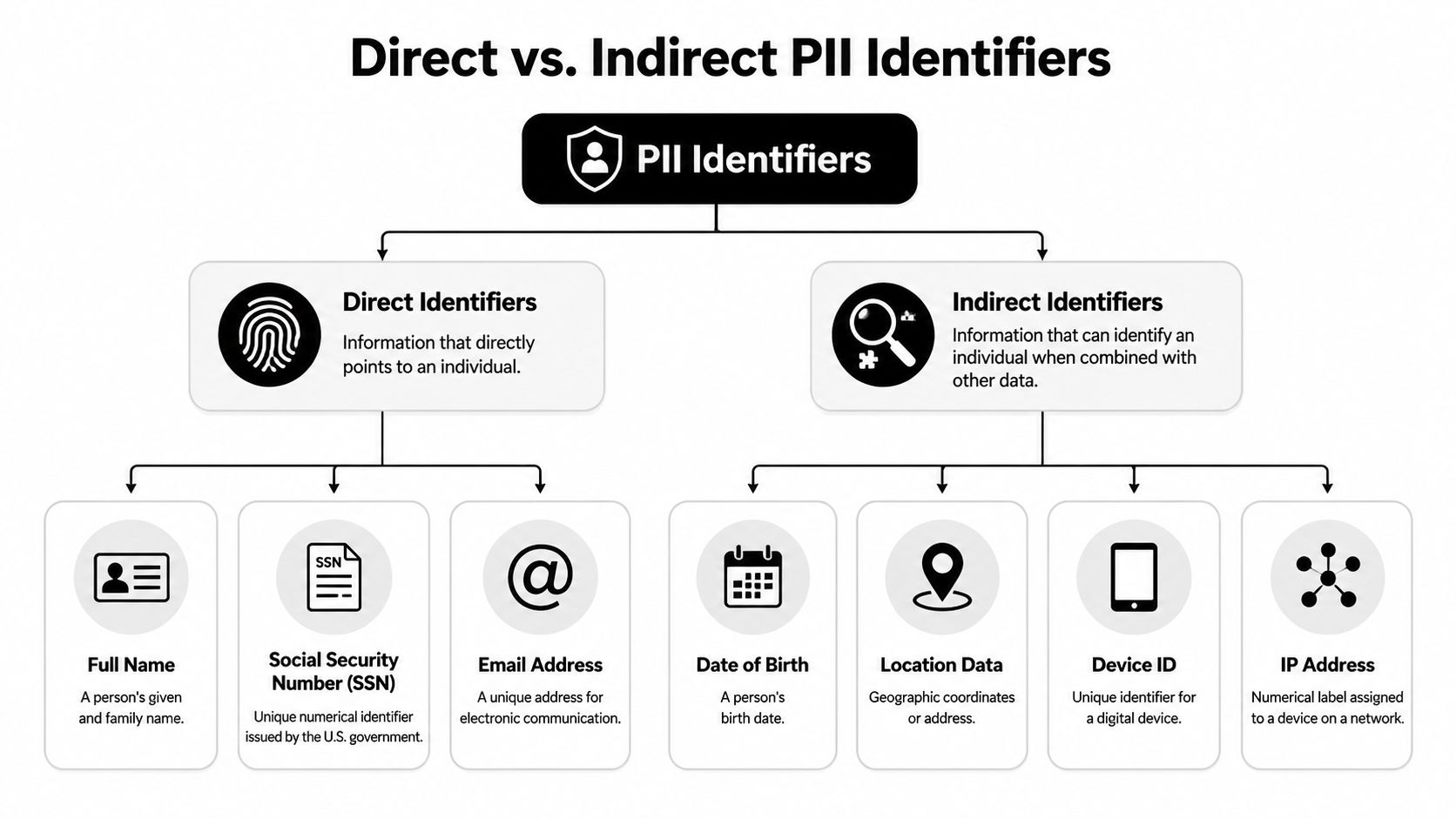 A diagram illustrating the difference between direct and indirect PII identifiers with examples for each category.