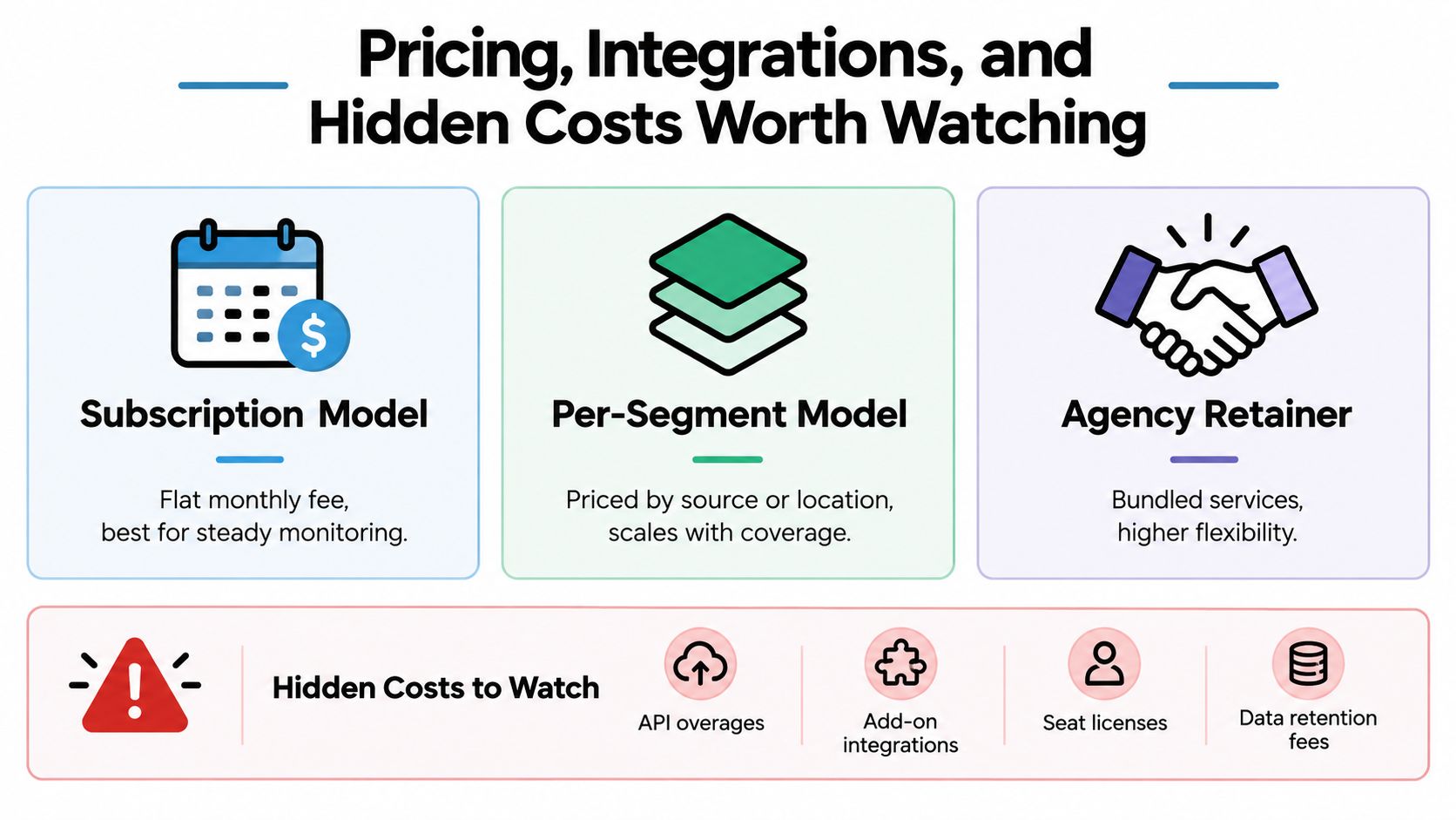 An infographic showing pricing models and hidden costs for an online reputation management platform subscription service.