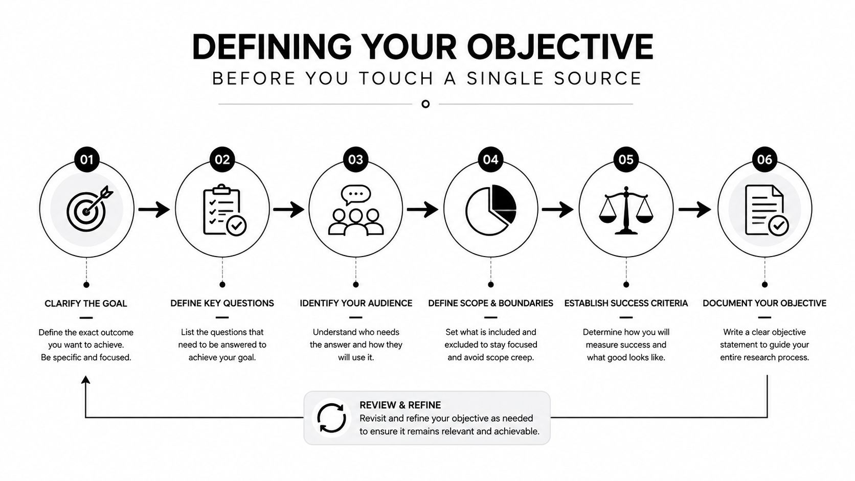 A six-step infographic detailing the process for defining a research objective before gathering information.