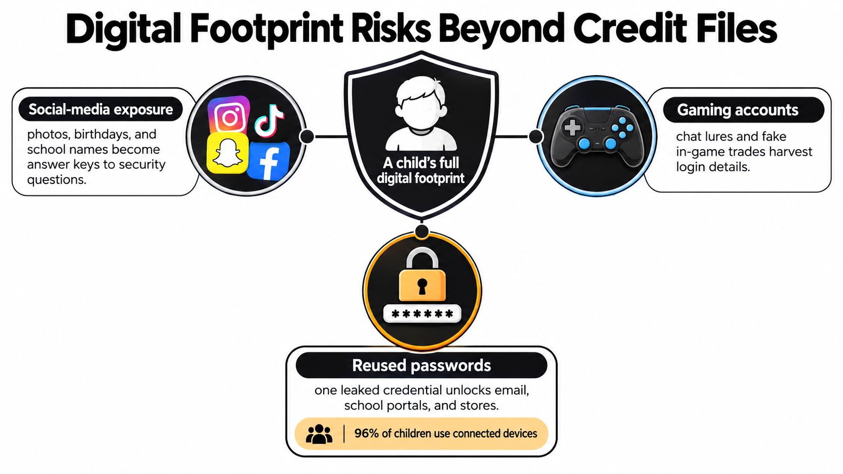 An infographic showing digital footprint risks for children including social media exposure, gaming account vulnerabilities, and password reuse.