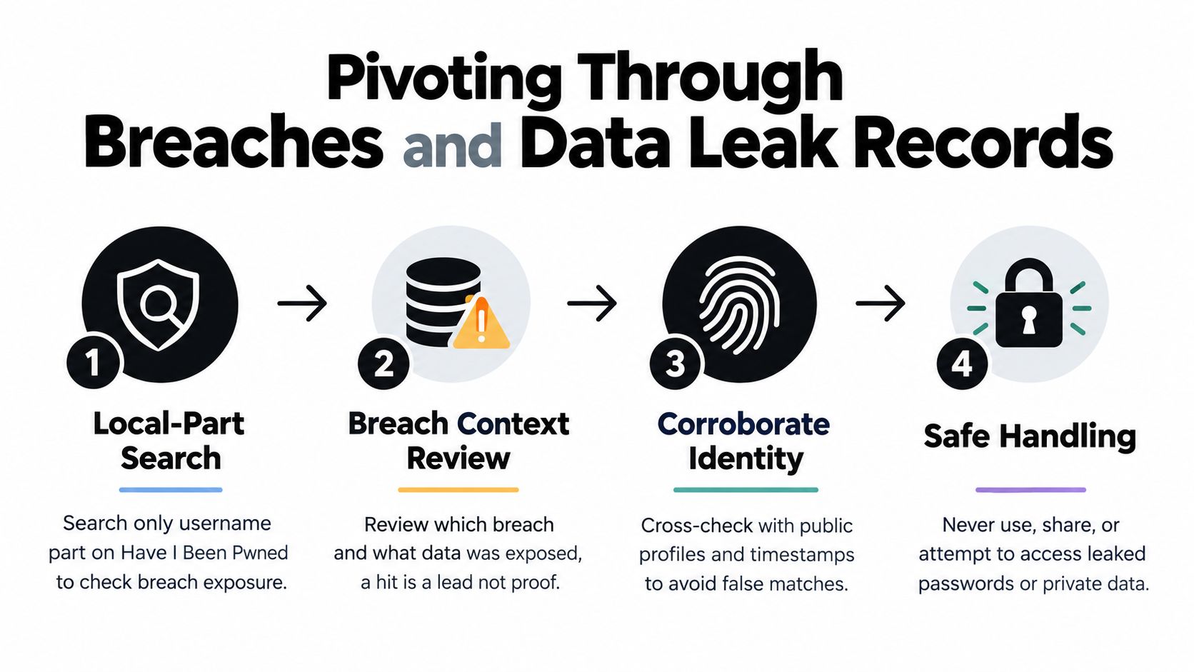 A four-step infographic illustrating a process for pivoting through data breaches and leaked records safely.