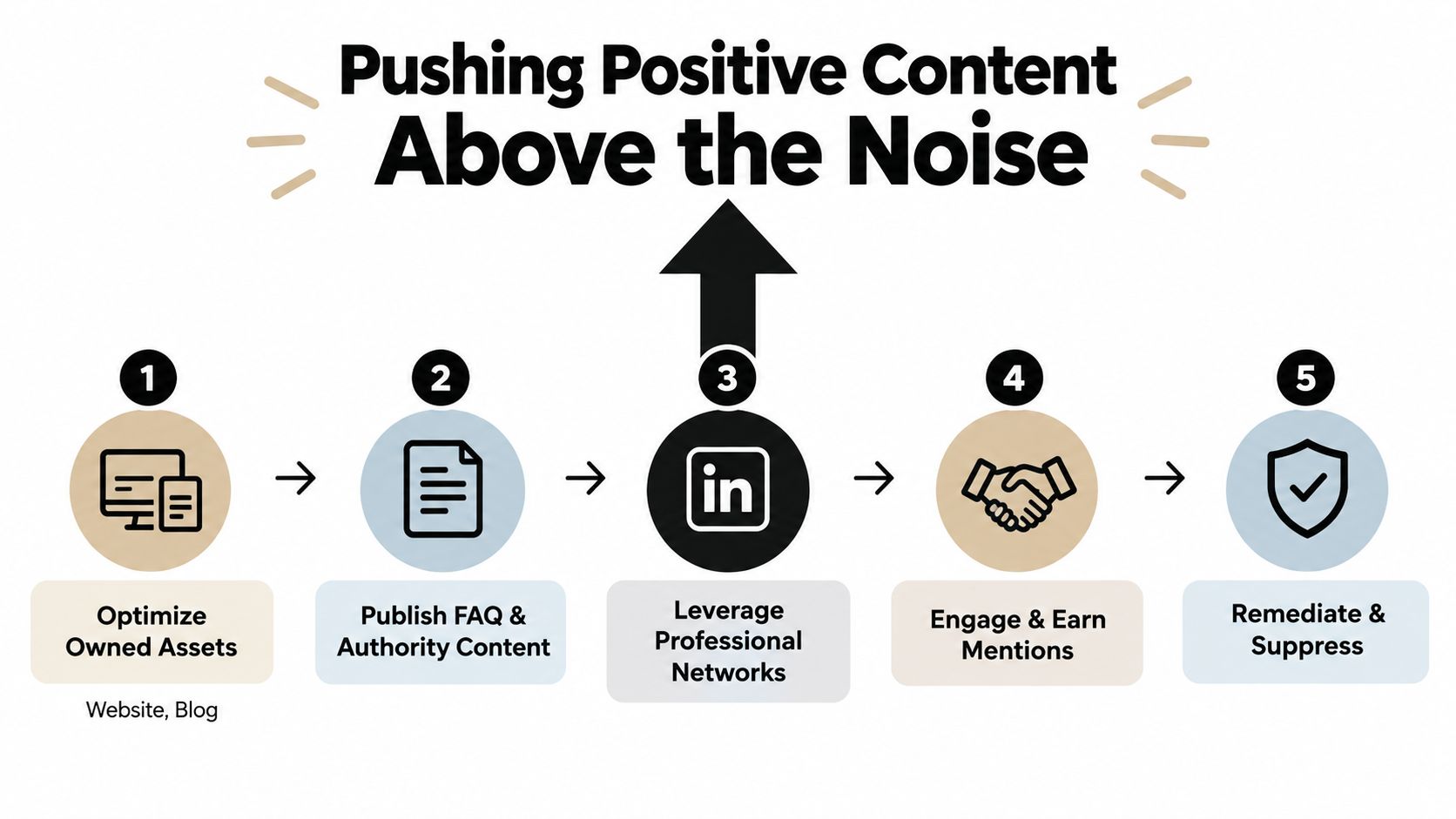 A five-step strategy diagram for pushing positive content above the noise using digital reputation management tactics.