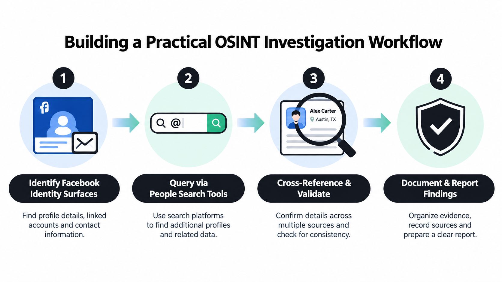 A four-step infographic illustrating a practical OSINT investigation workflow using social media and people search tools.