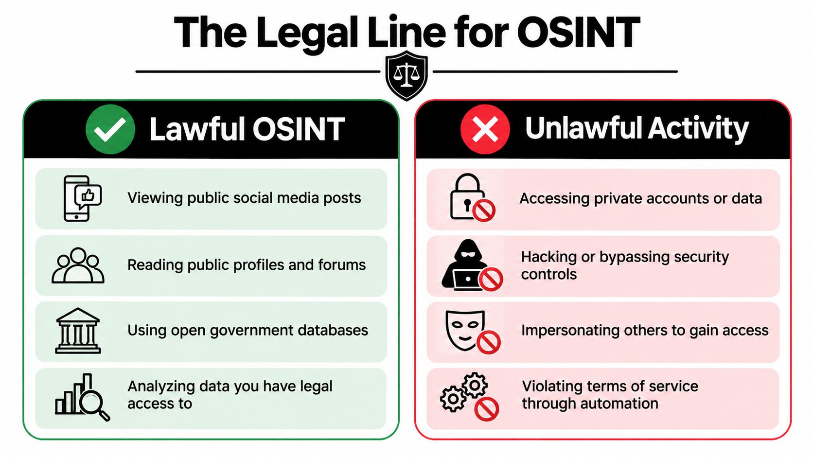 An infographic distinguishing between legal OSINT activities and unlawful practices using icons and clear headings.