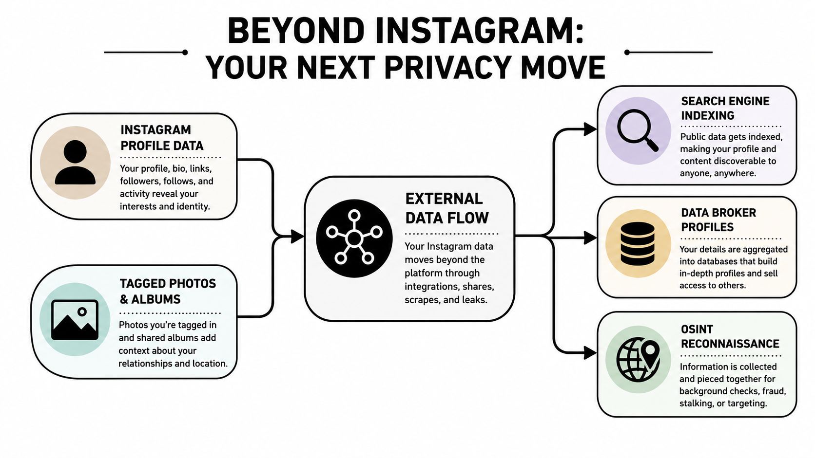 A diagram illustrating how Instagram user data flows externally to search engines, data brokers, and OSINT reconnaissance.