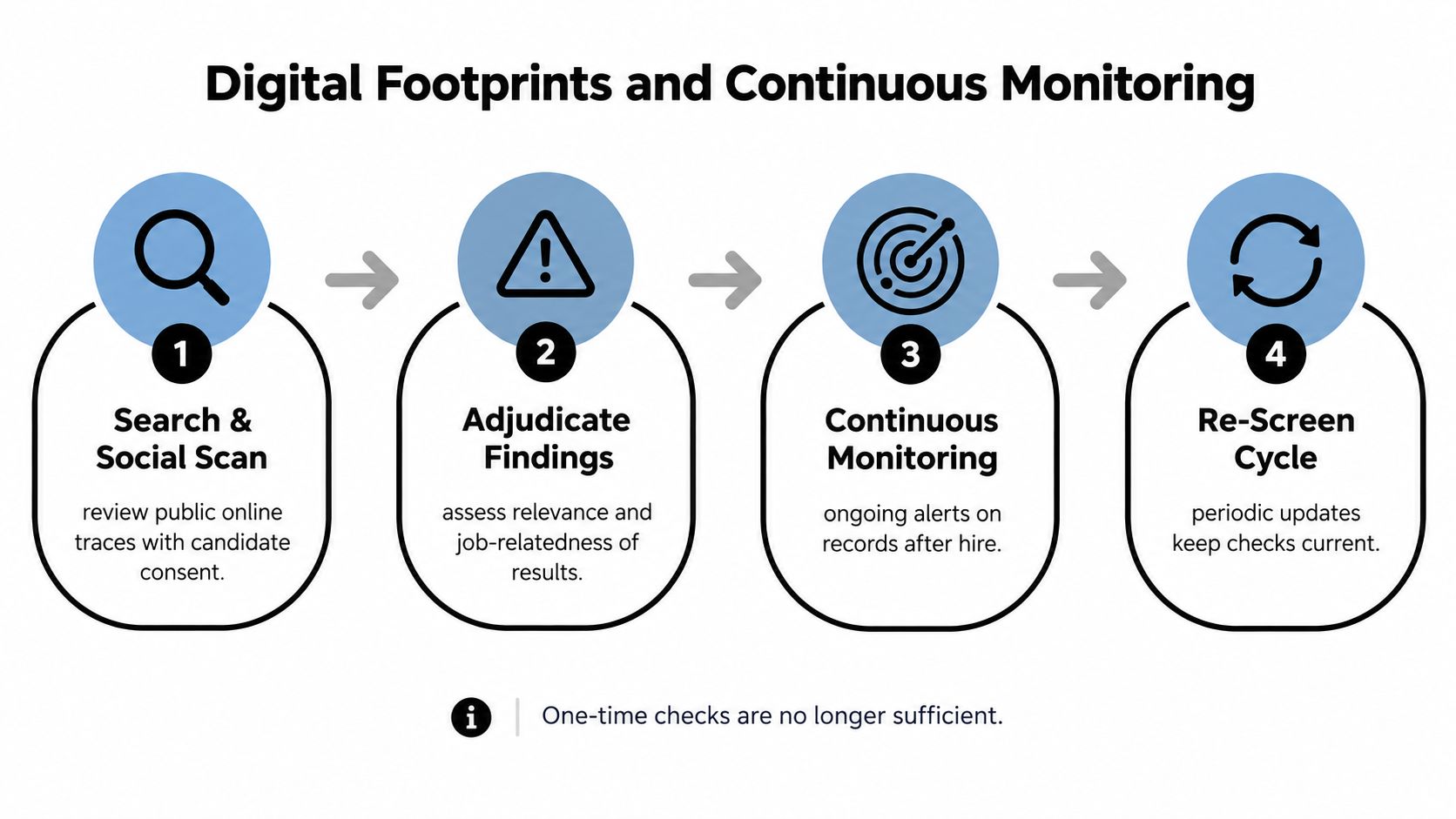 A diagram outlining a four-step digital footprint screening process including search, adjudication, continuous monitoring, and re-screening cycles.