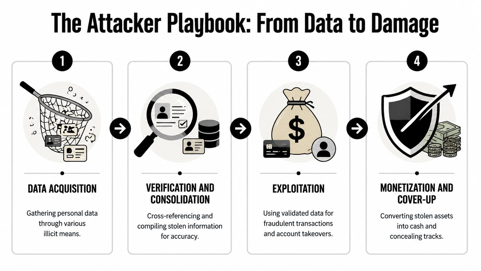 A four-step infographic showing how cybercriminals perform identity theft, from data acquisition to final monetization.