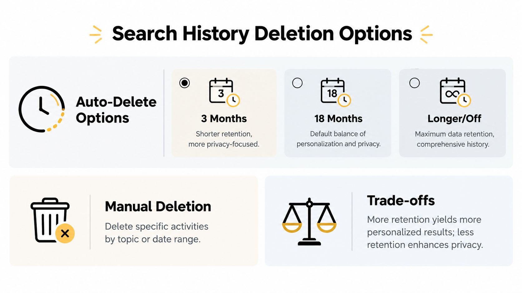 A visual guide explaining options for managing and deleting search history, including auto-delete settings and manual removal.