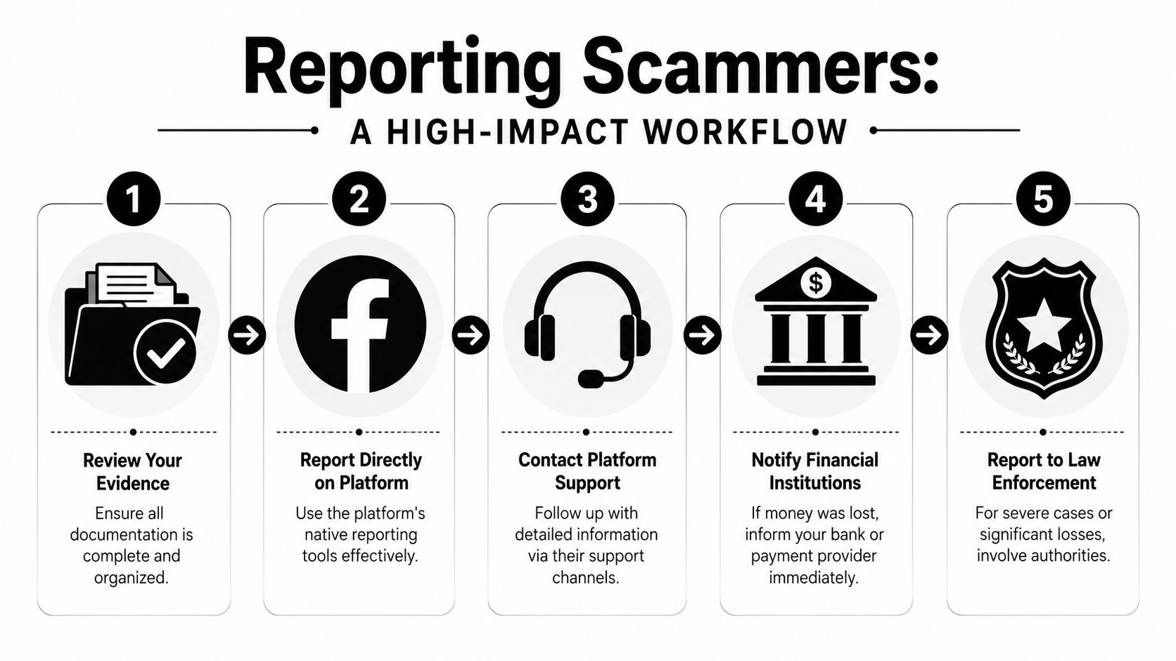 An infographic detailing a five-step high-impact workflow for effectively reporting scammers on online platforms.
