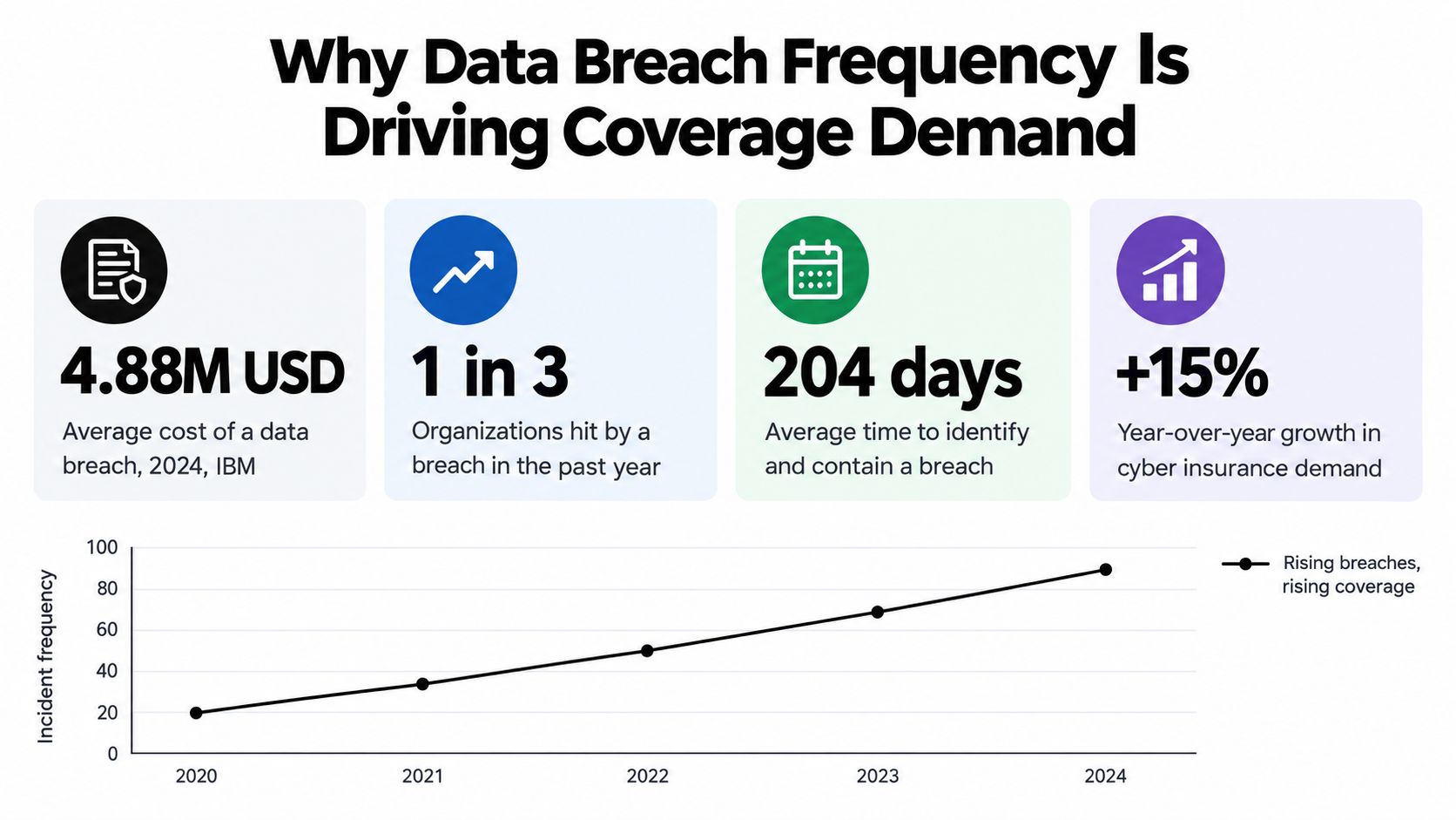 An infographic showing statistics on rising data breach costs, frequency, identification times, and cyber insurance demand.