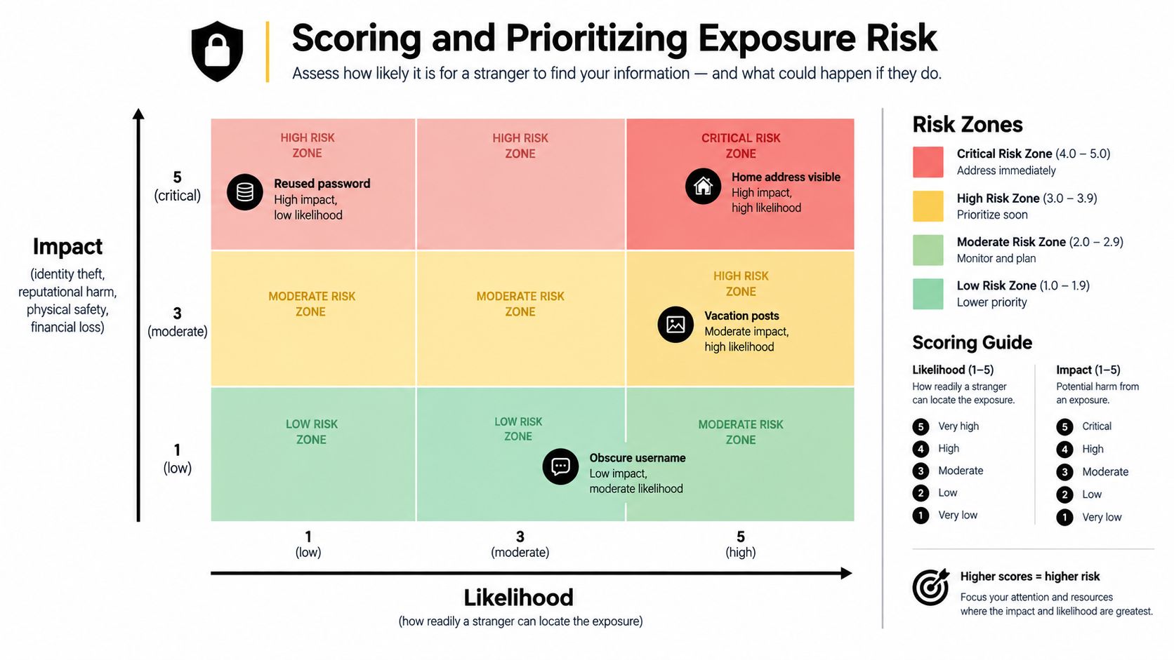 A 3x3 risk assessment matrix graph showing how to prioritize personal information exposure based on impact and likelihood.