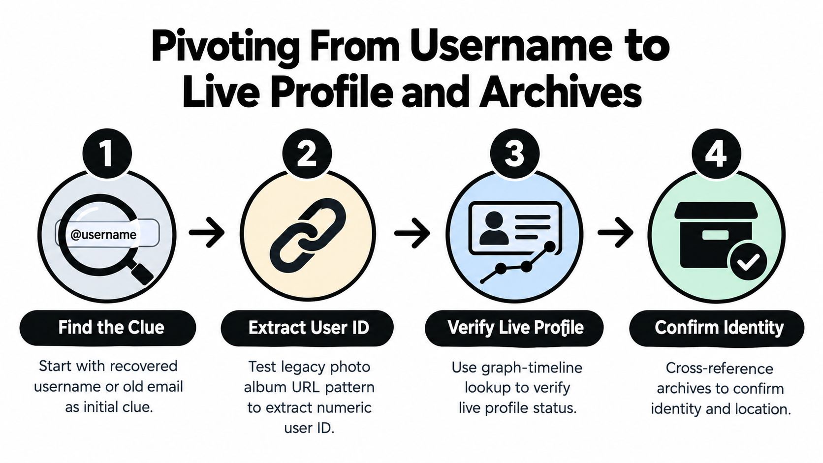 A four-step process infographic illustrating how to pivot from a username to identifying a live profile.