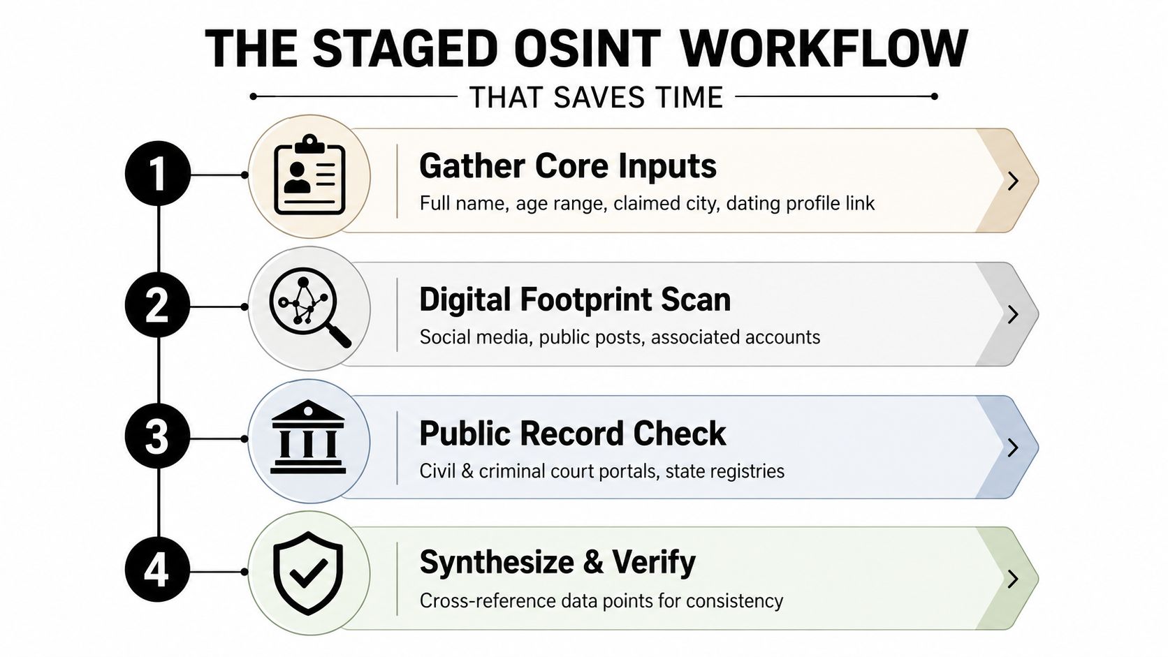 A four-step OSINT workflow diagram explaining how to verify information during an online dating background check.