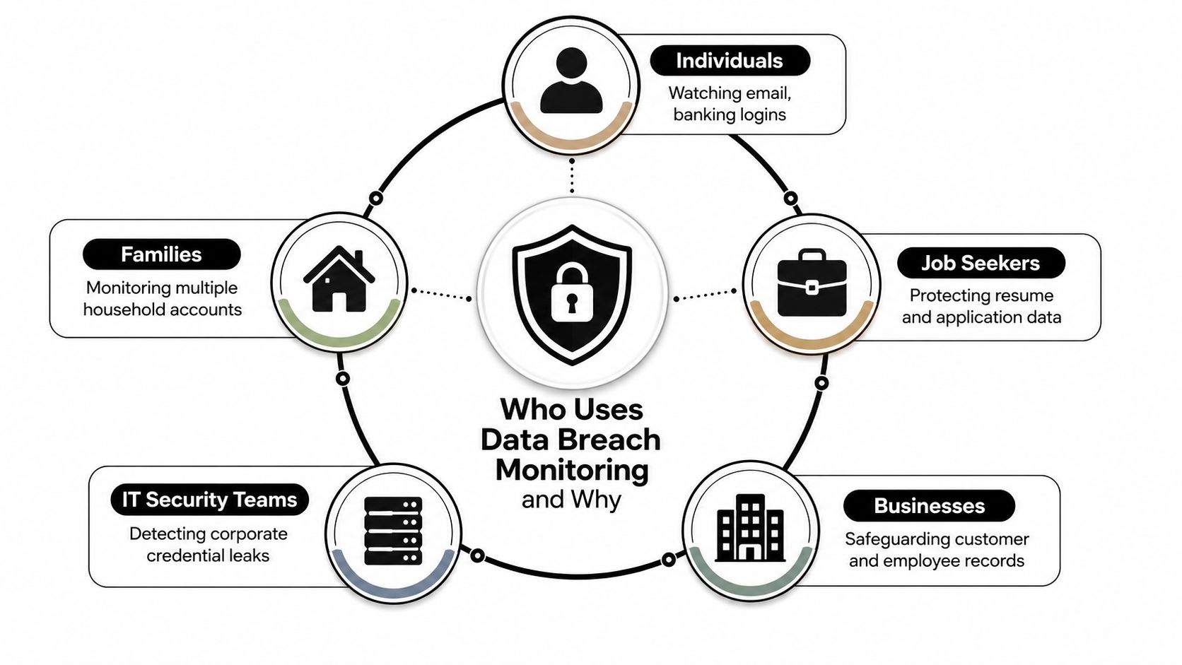 A diagram illustrating five different groups who benefit from using data breach monitoring services and why.