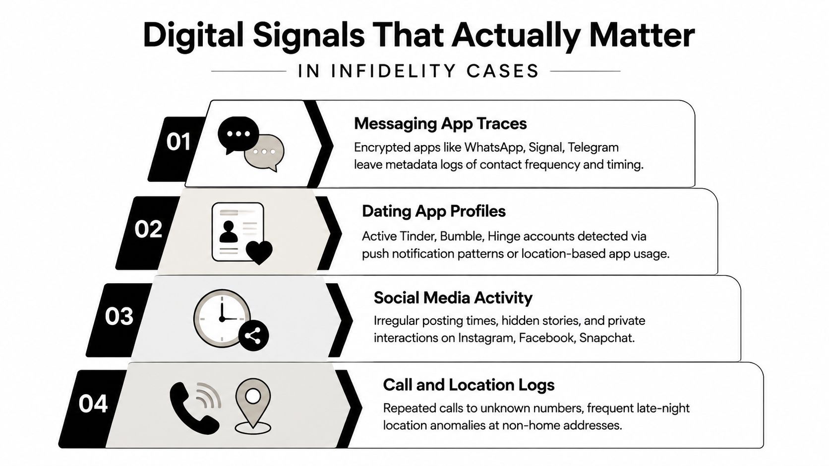 An infographic detailing four digital signals used to detect infidelity in digital investigation cases.