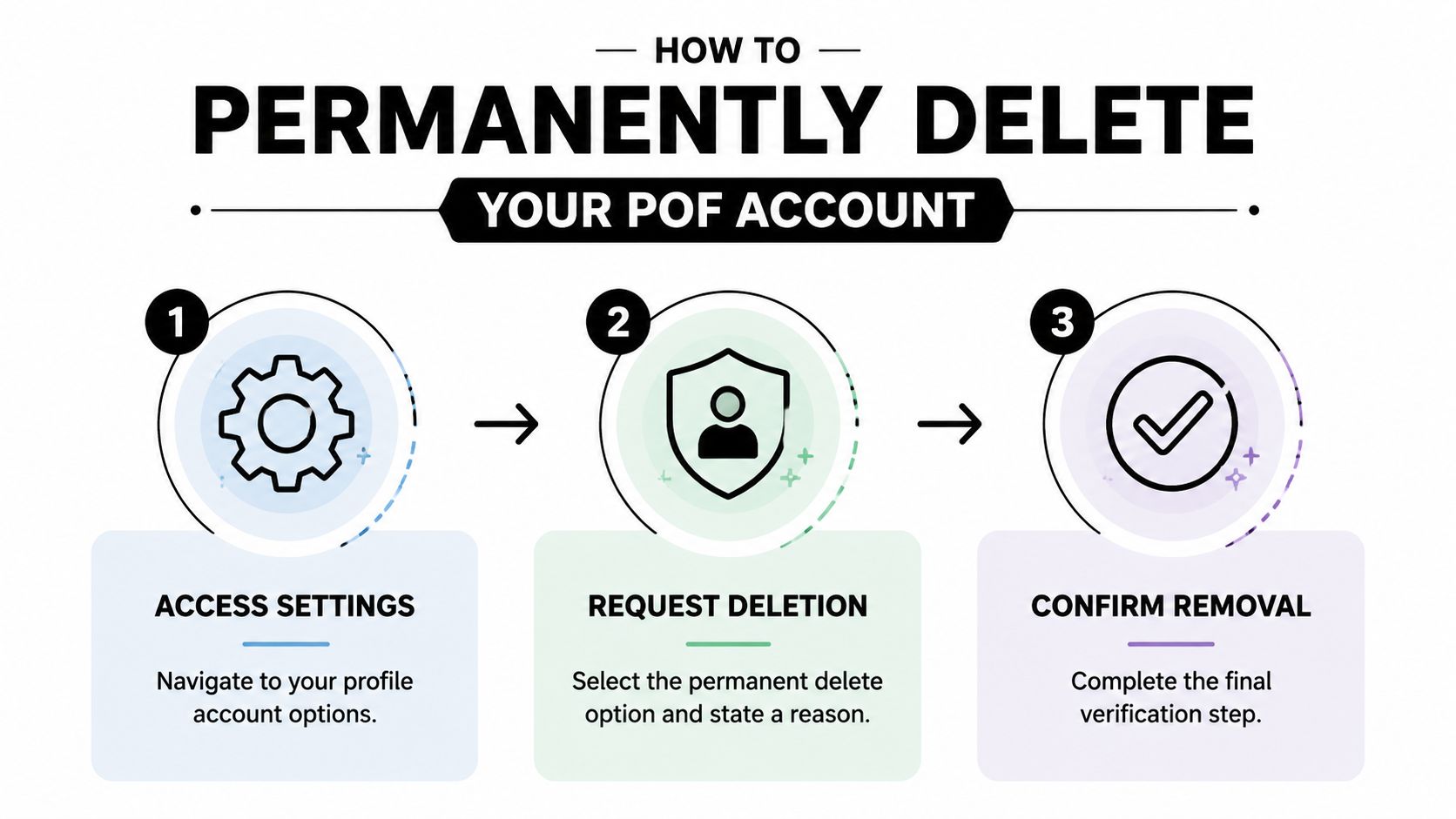 A step-by-step infographic titled How to Permanently Delete Your POF Account with three numbered instructions.