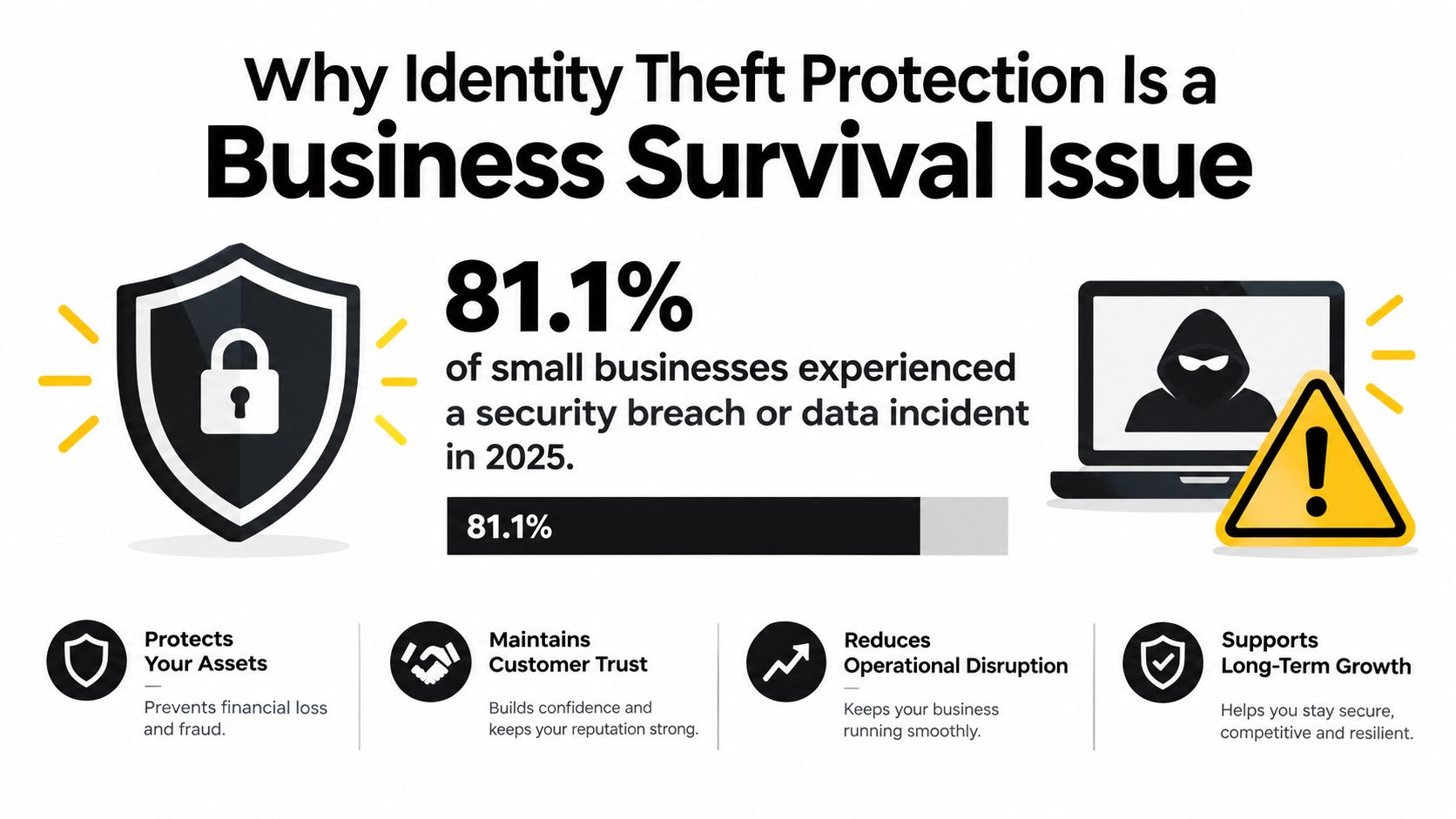 An infographic showing that 81.1 percent of small businesses experienced a security breach or data incident in 2025.