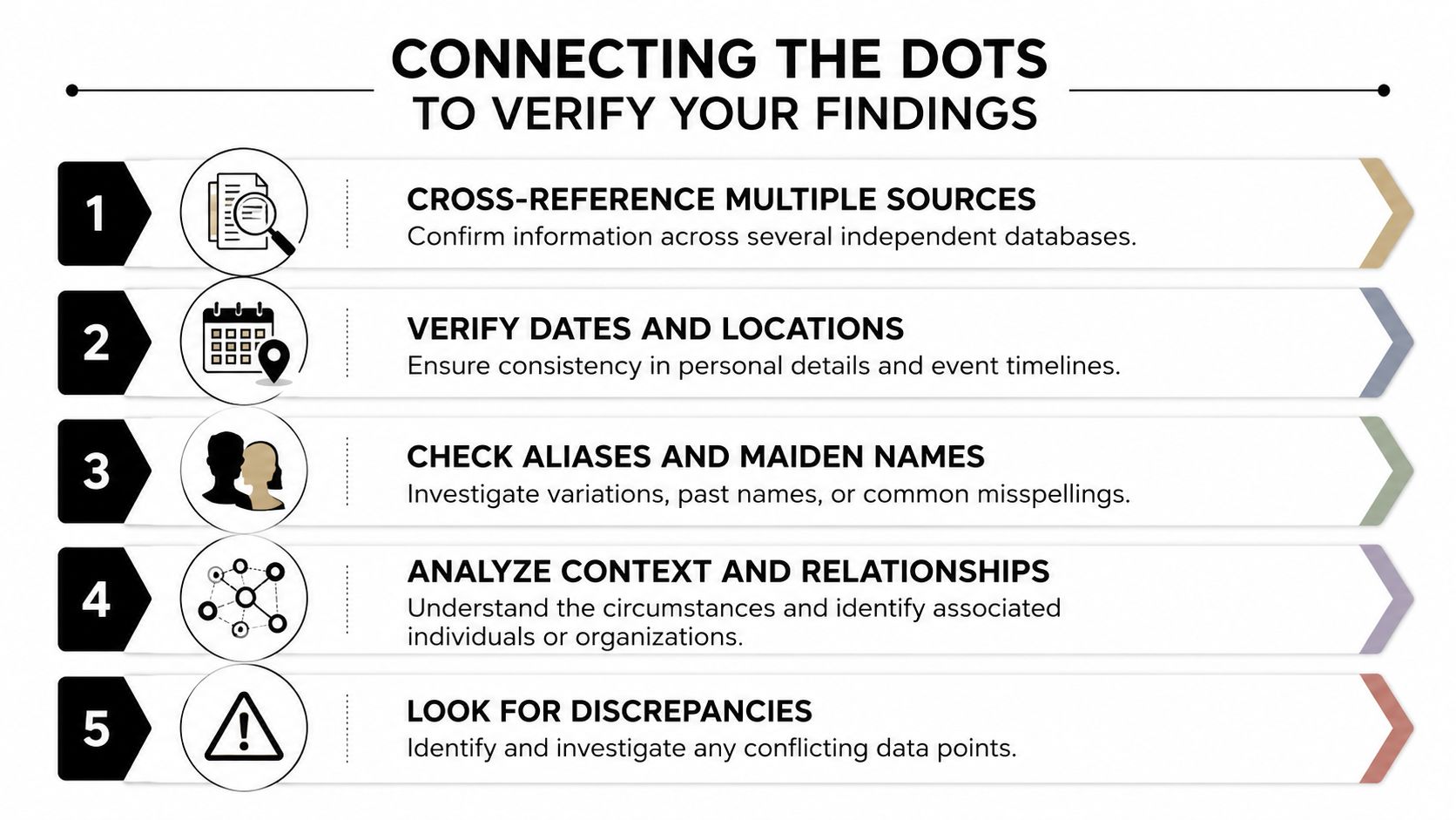An infographic titled Connecting the Dots to Verify Your Findings featuring five numbered tips for data verification.