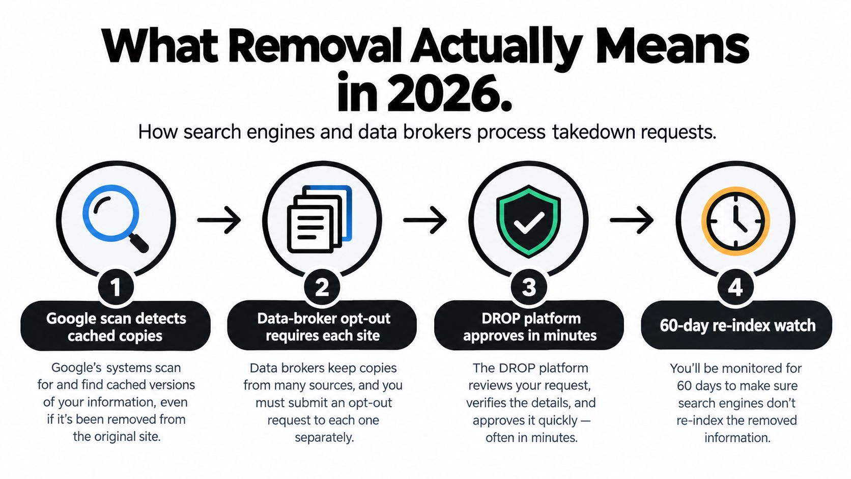 A four-step infographic illustrating the online data removal process involving search engines and automated tracking.