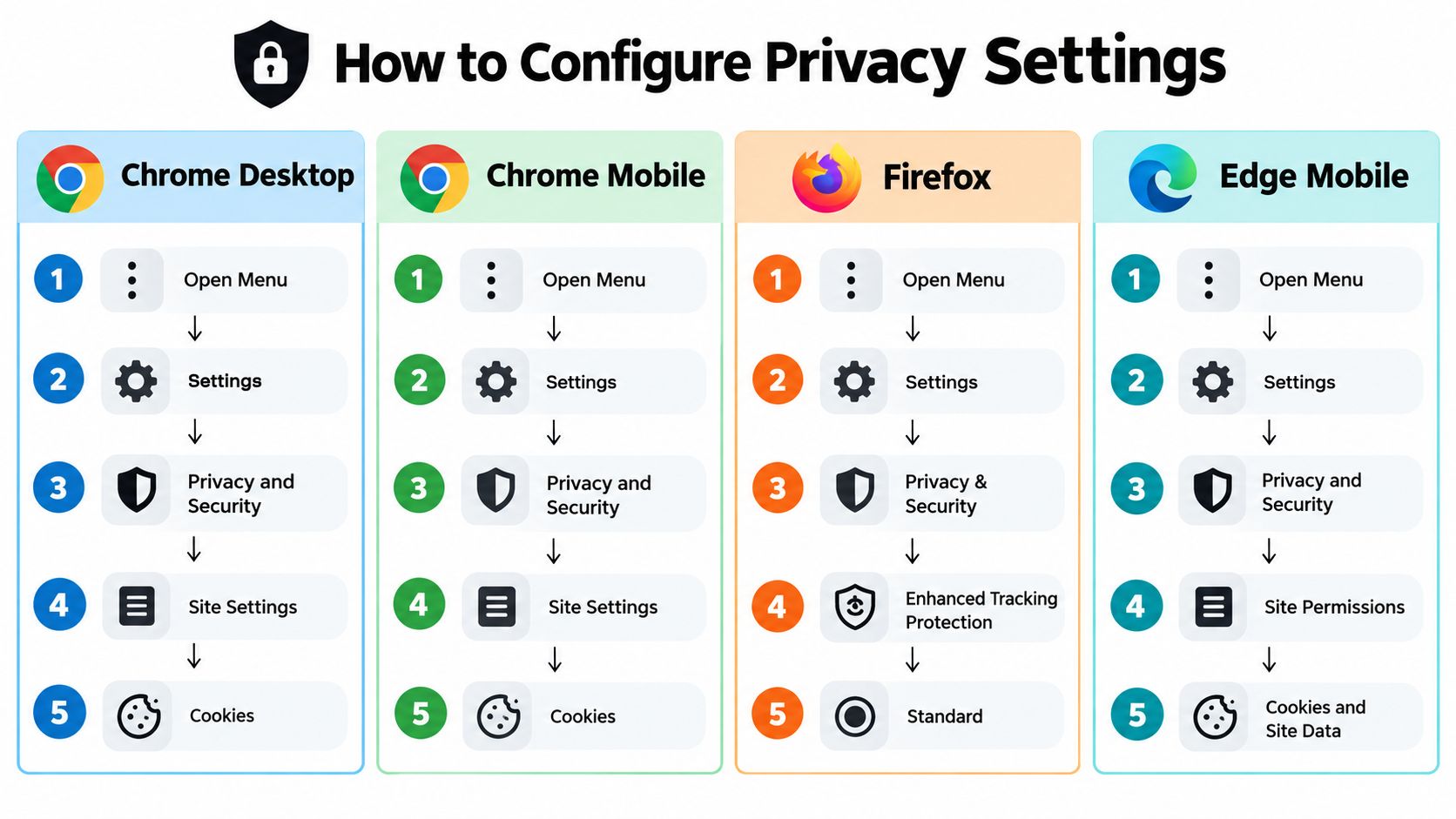 A guide showing step-by-step instructions on how to configure privacy and cookie settings in major web browsers.