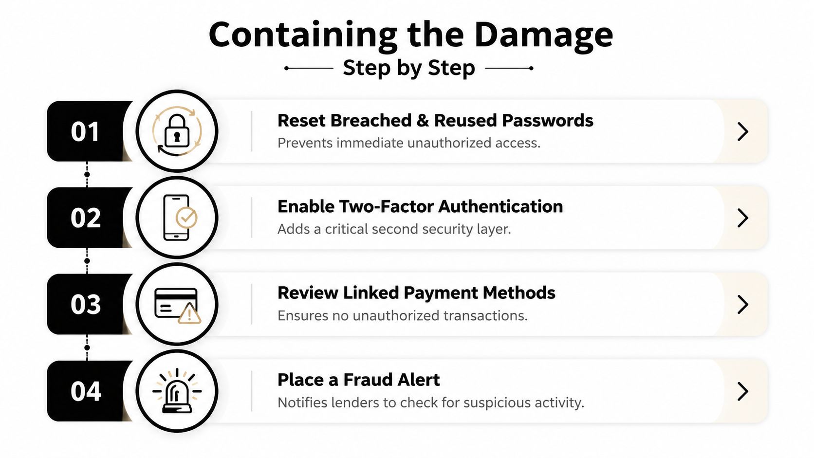A four-step guide titled Containing the Damage for helping data breach victims protect their accounts and finances.