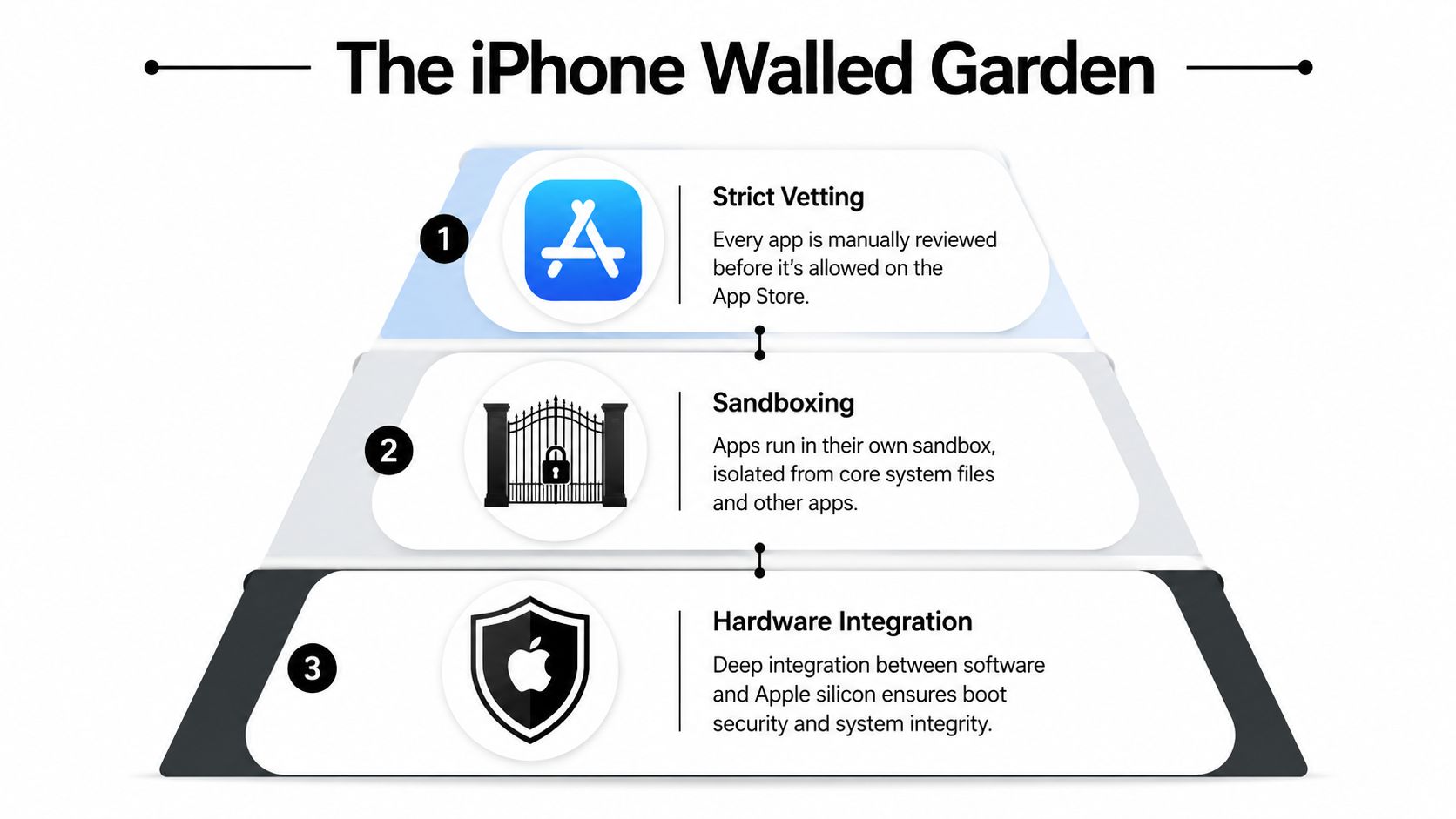 A diagram illustrating the three layers of the iPhone walled garden security model: vetting, sandboxing, and hardware integration.