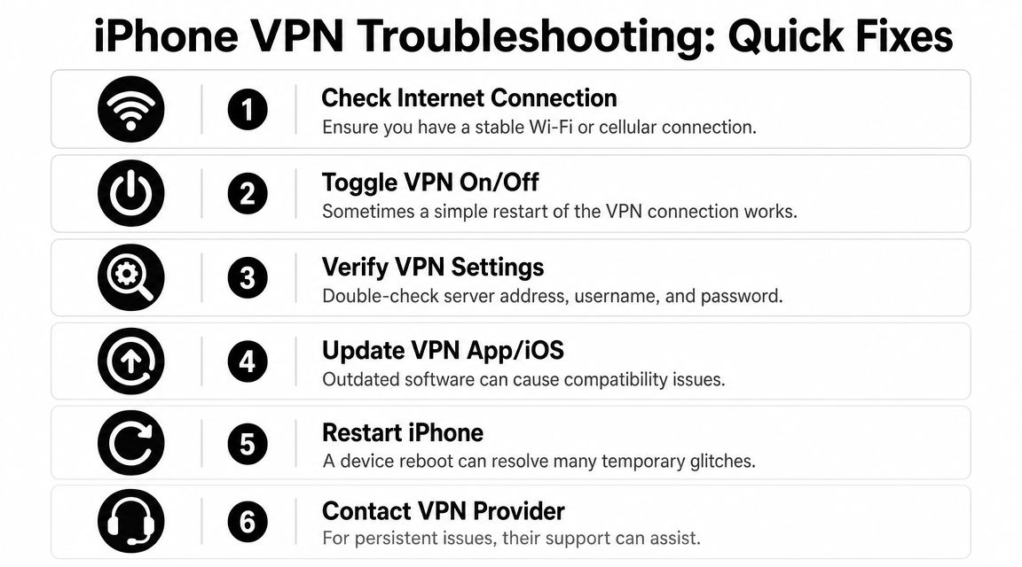 A helpful infographic showing six simple steps to troubleshoot and fix common VPN connection problems on iPhones.