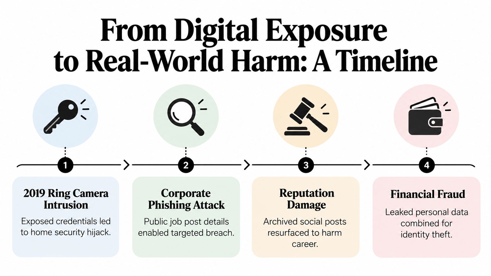 An infographic showing the four-stage timeline from initial digital exposure to various real-world security harms.