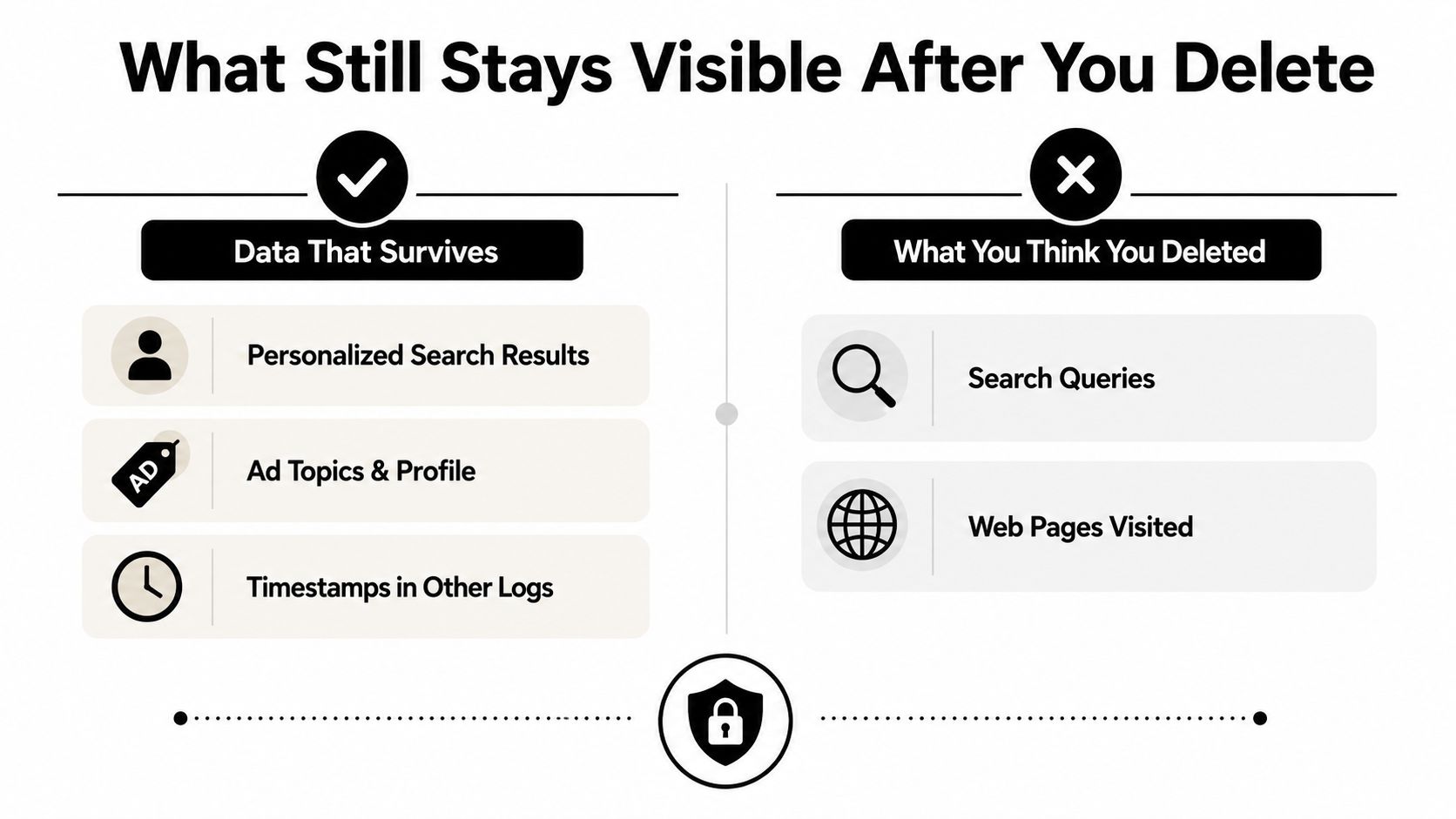 An infographic showing that user data remains visible even after deleting search queries and web history.