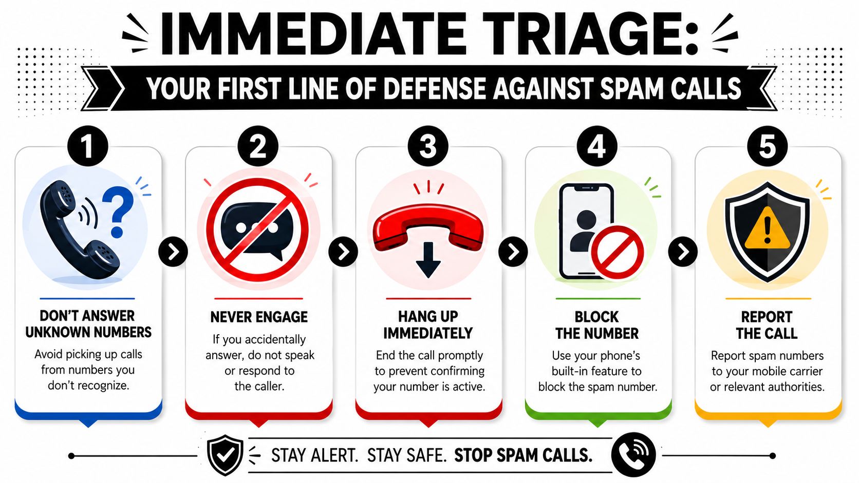 A five-step infographic showing how to protect yourself against unwanted or suspicious spam phone calls.
