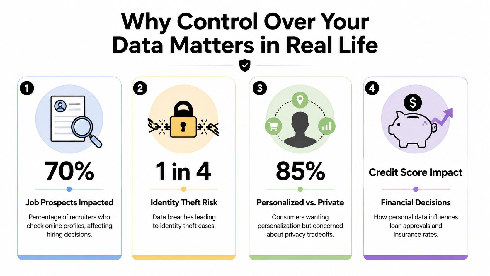 An infographic titled Why Control Over Your Data Matters in Real Life, highlighting four key security statistics.