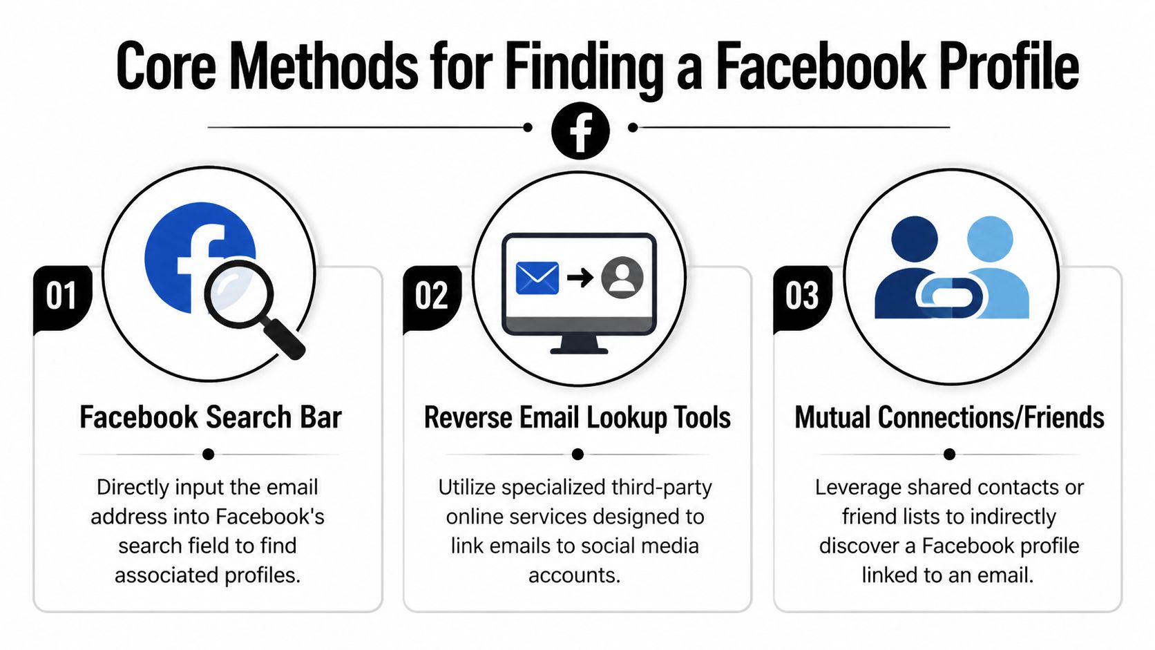 An infographic outlining three core methods for finding a Facebook profile using an email address.
