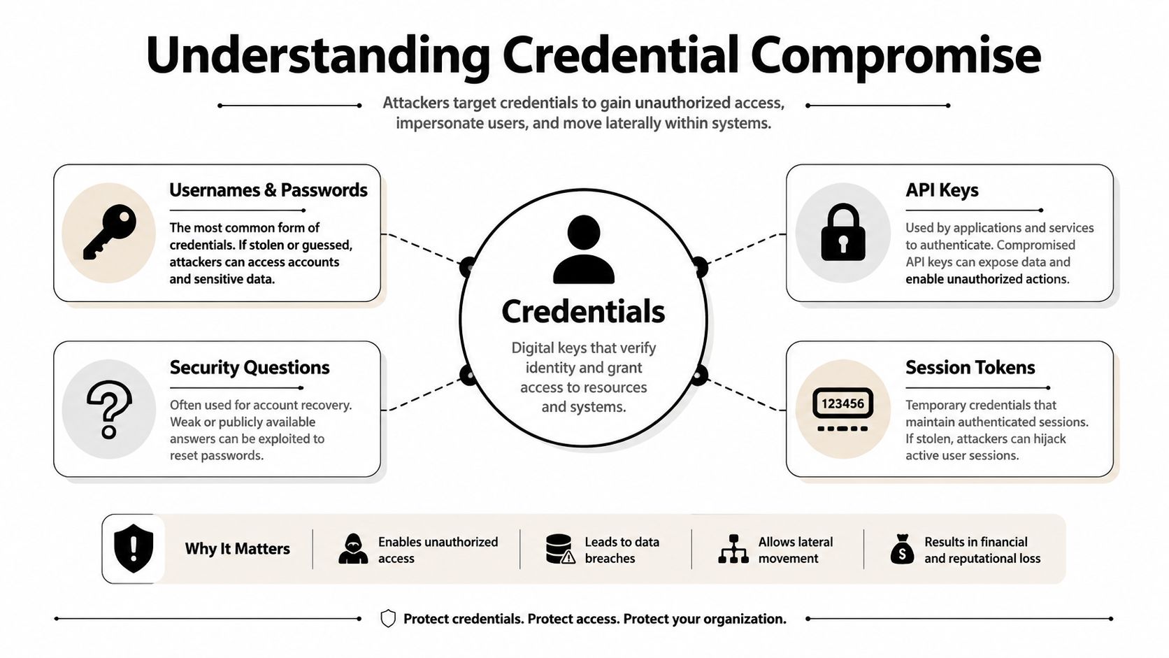An infographic titled Understanding Credential Compromise, showing types of credentials like passwords, API keys, and session tokens.