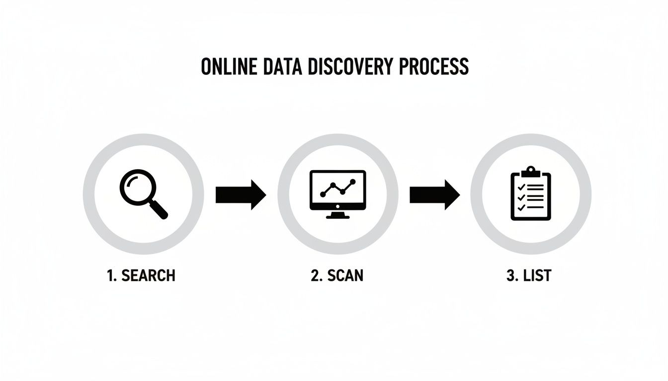 An infographic illustrating the three-step online data discovery process: search, scan, and list.