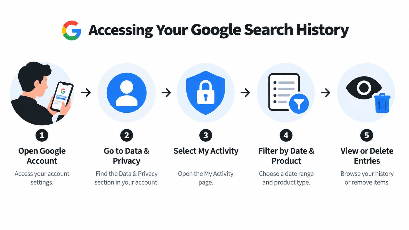 A five-step infographic showing how to access, view, and delete your Google search history settings.