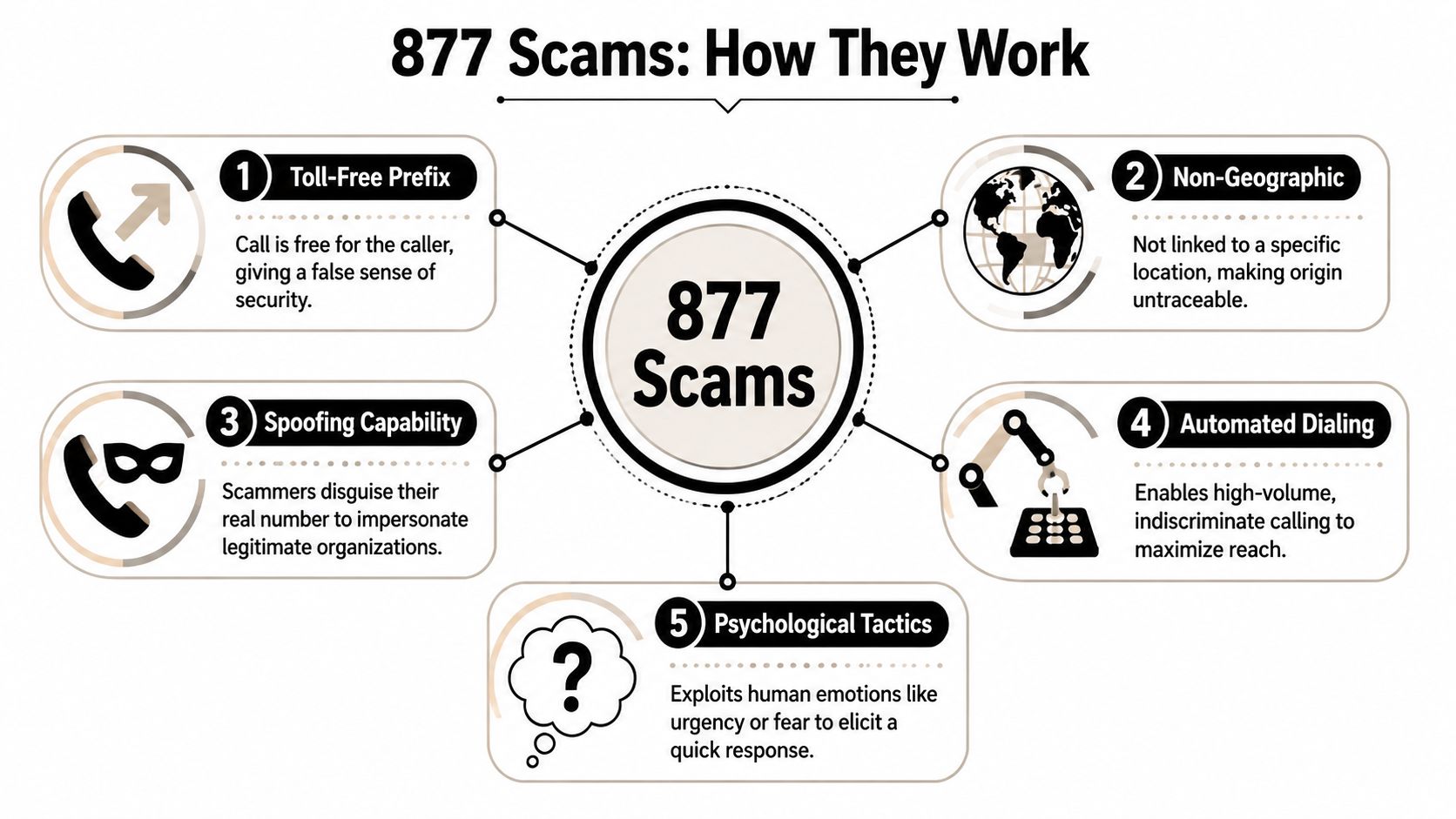 An infographic explaining the five key methods used in 877 area code telephone scams to deceive victims.