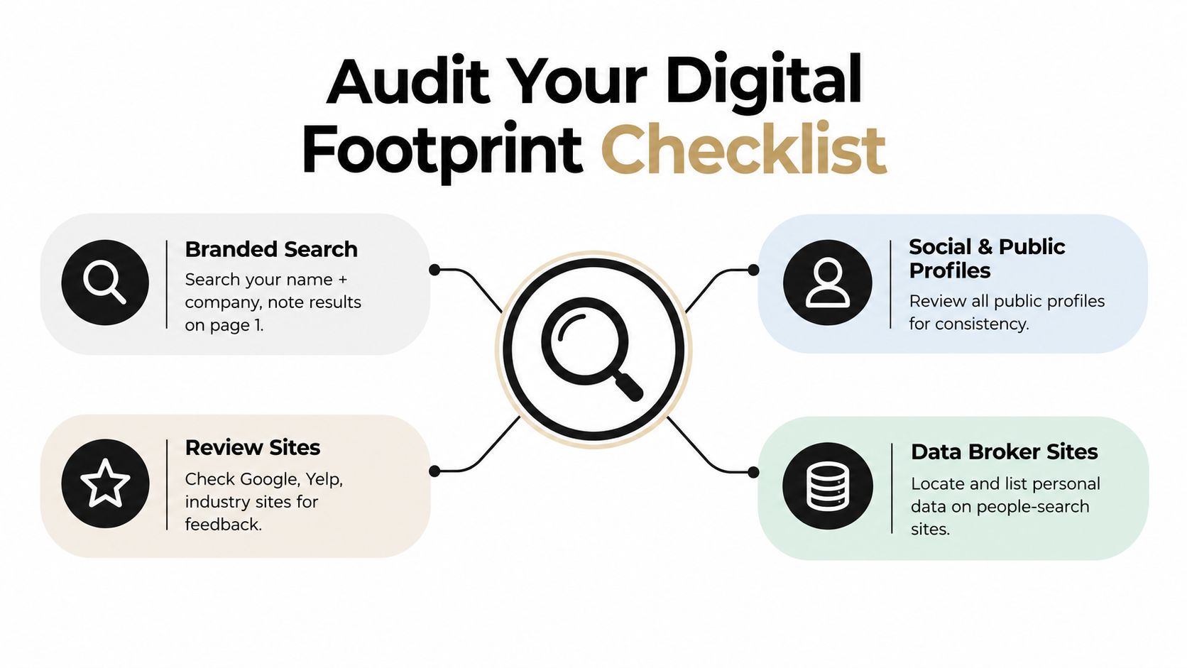 A digital audit checklist graphic featuring four essential steps for managing your online personal footprint effectively.