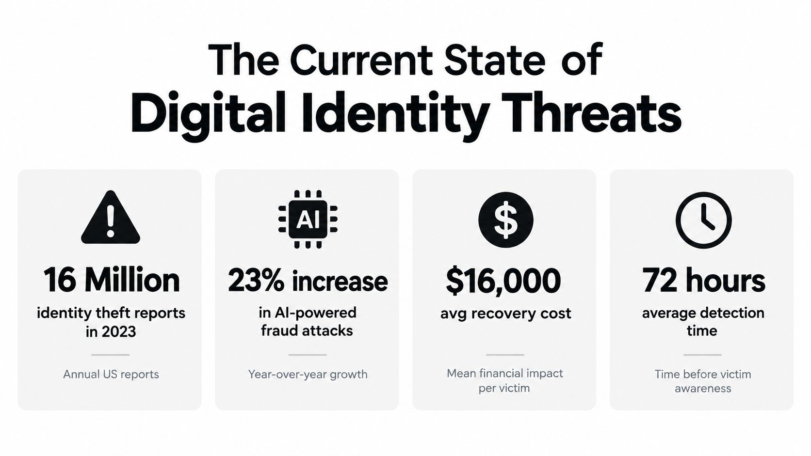 An infographic showing statistics on digital identity threats including 16 million identity theft reports and AI fraud.