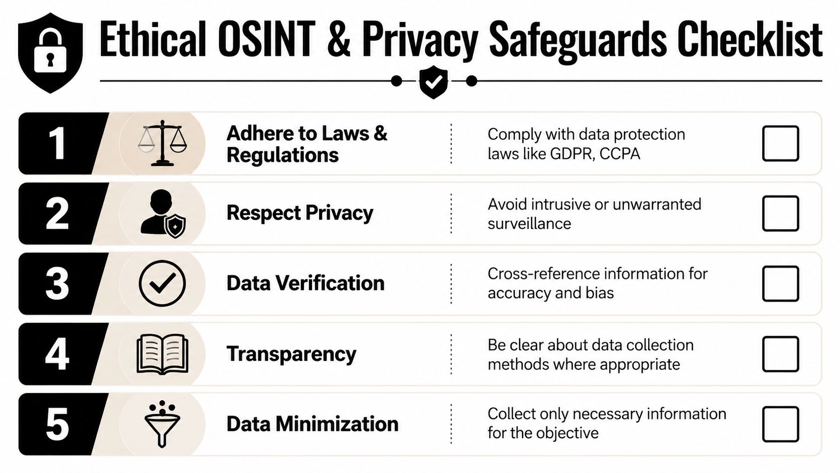 An ethical OSINT and privacy safeguards checklist outlining five essential practices for responsible open-source intelligence gathering.