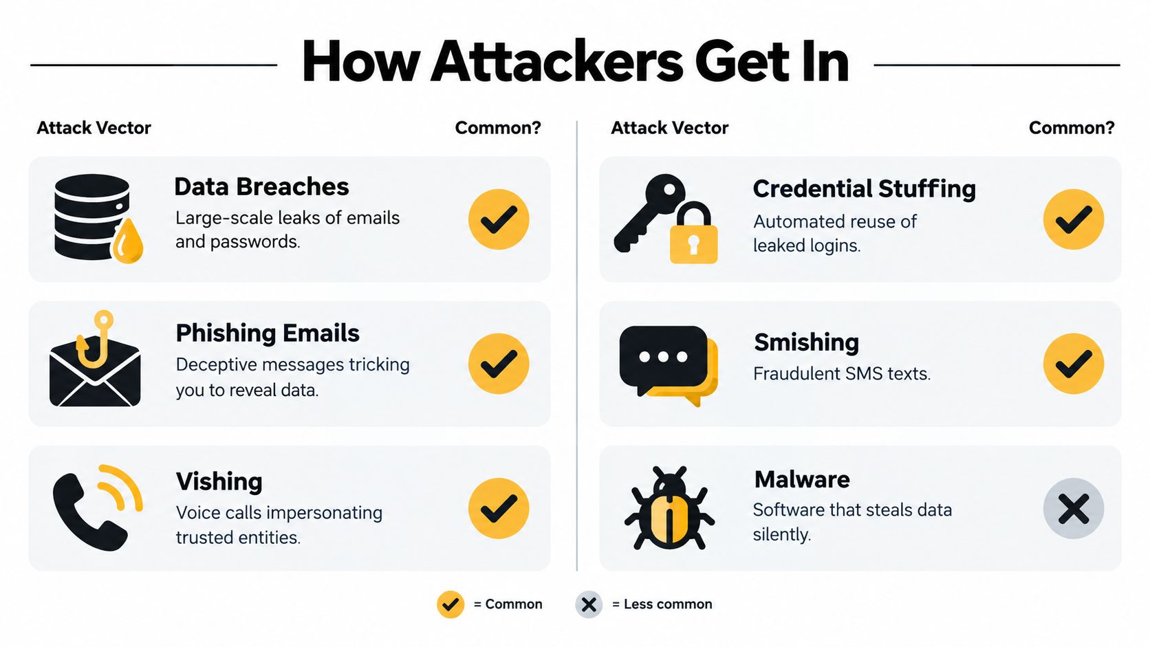 A visual infographic titled How Attackers Get In listing common cybersecurity threats like phishing and data breaches.
