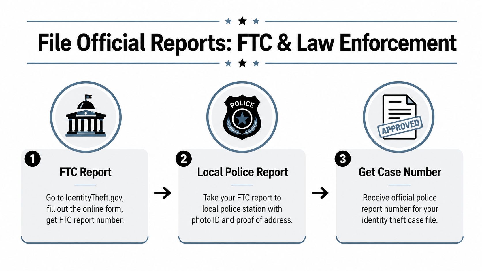 An infographic showing the three steps to file official identity theft reports with the FTC and police.