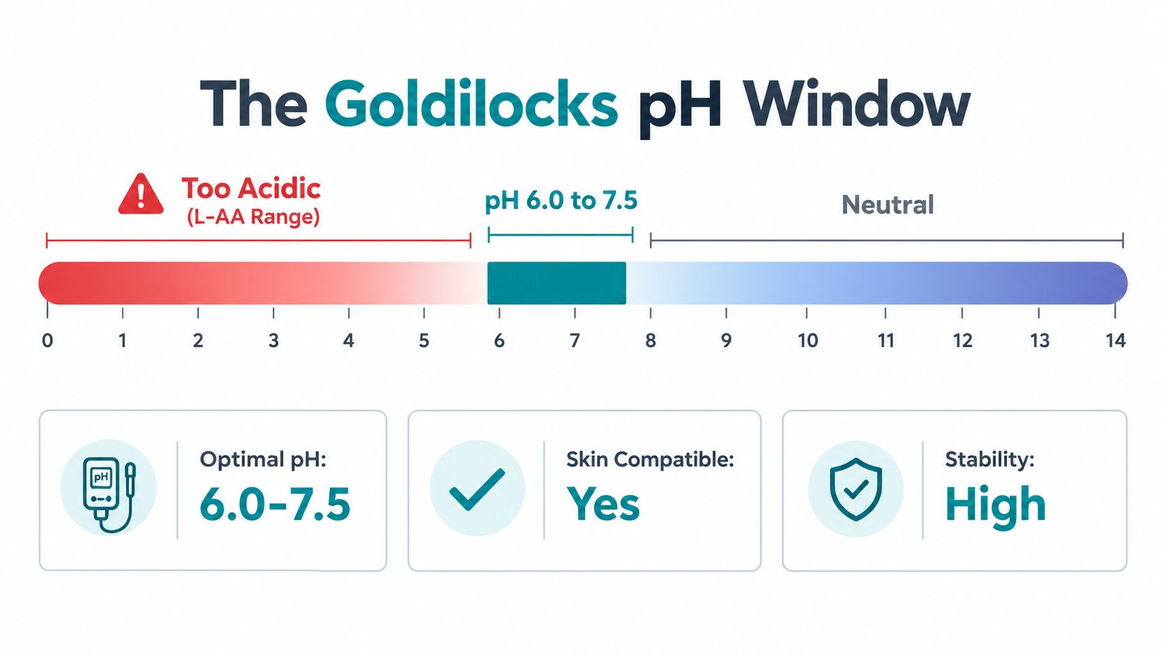 A chart showing the Goldilocks pH window, highlighting 6.0 to 7.5 as the optimal, skin-compatible pH range.