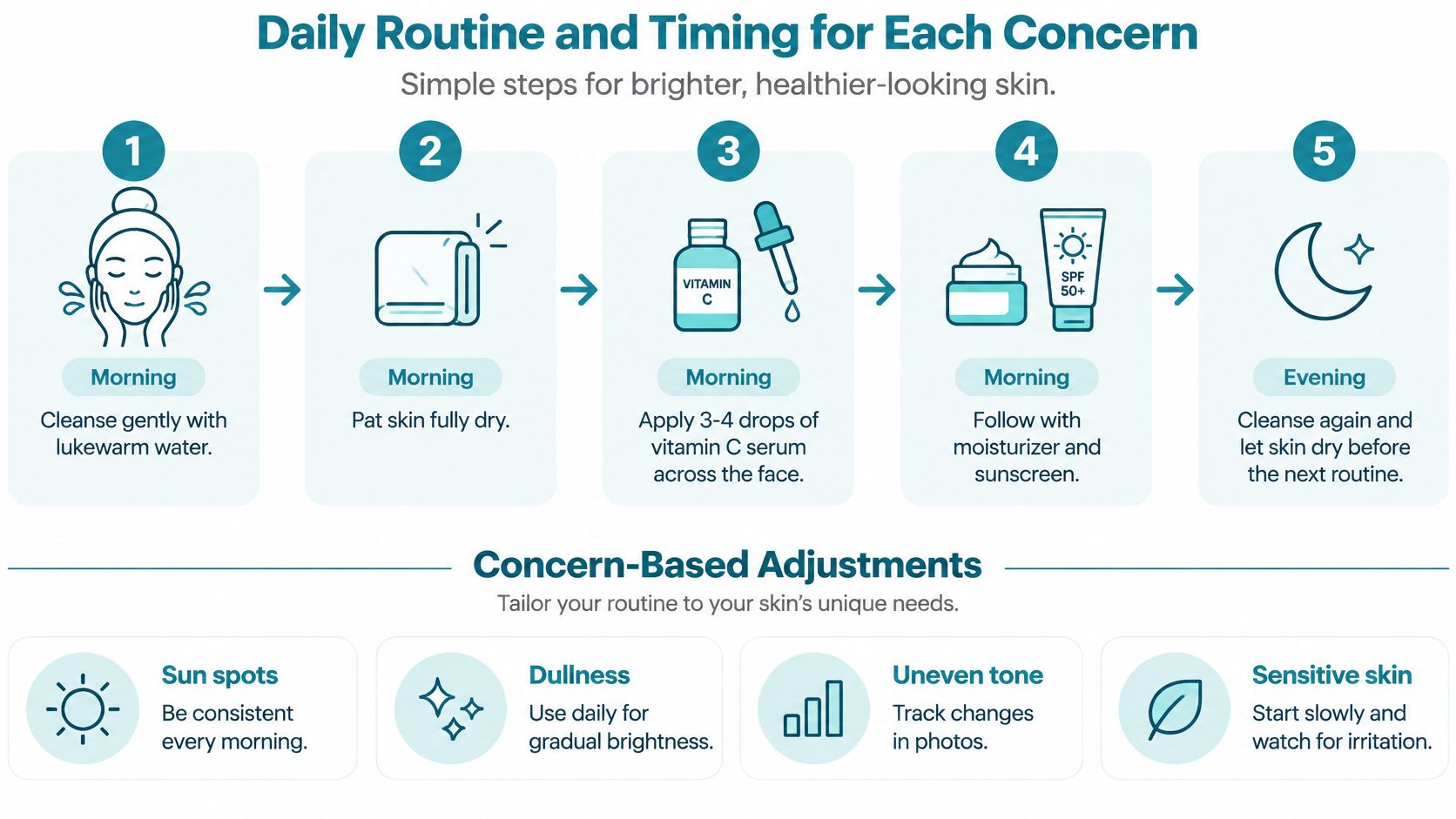 A five-step daily skincare routine infographic highlighting the proper application of vitamin c serum for healthy skin.