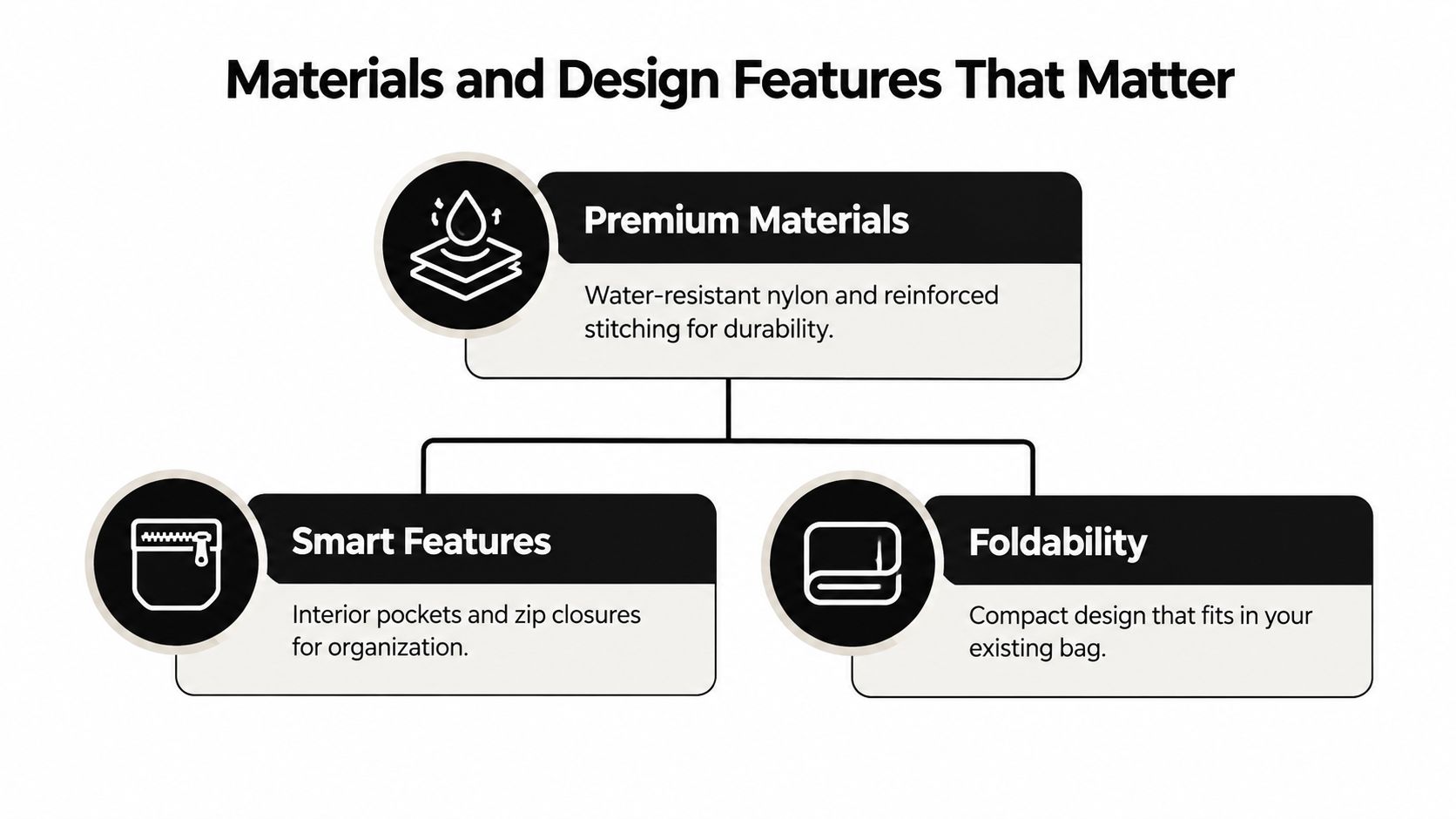 An infographic showing key features of a bag: premium materials, smart organization, and compact foldable design.