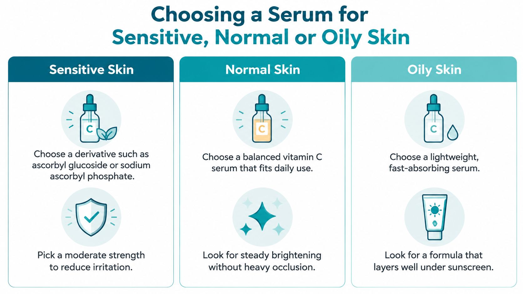 A helpful infographic guide on how to choose the right vitamin C serum for sensitive, normal, and oily skin types.