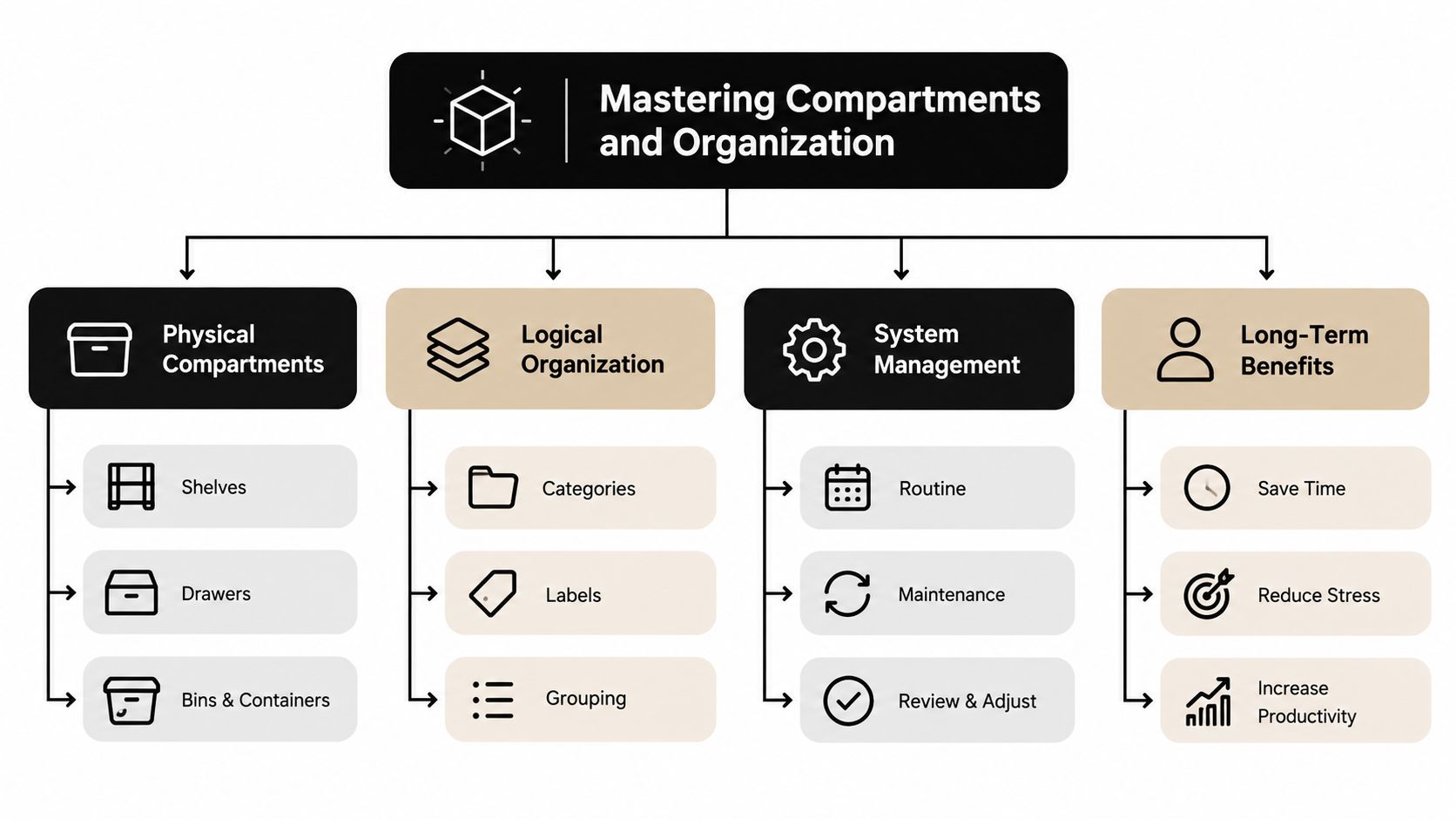 A hierarchical flowchart titled Mastering Compartments and Organization illustrating strategies for physical, logical, and systematic organization.