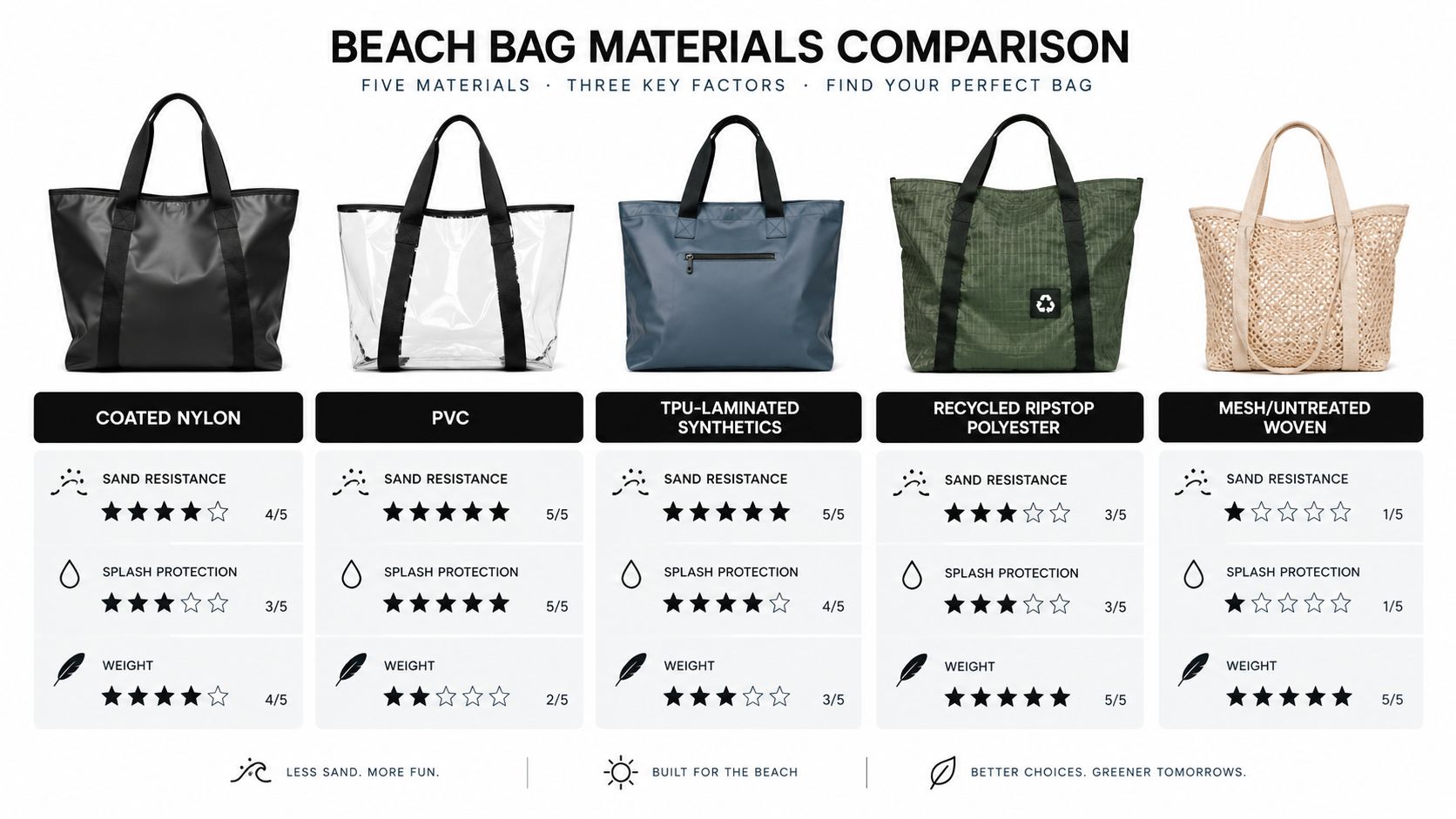 A comparison chart of five different beach bag materials showing ratings for sand resistance, splash protection, and weight.