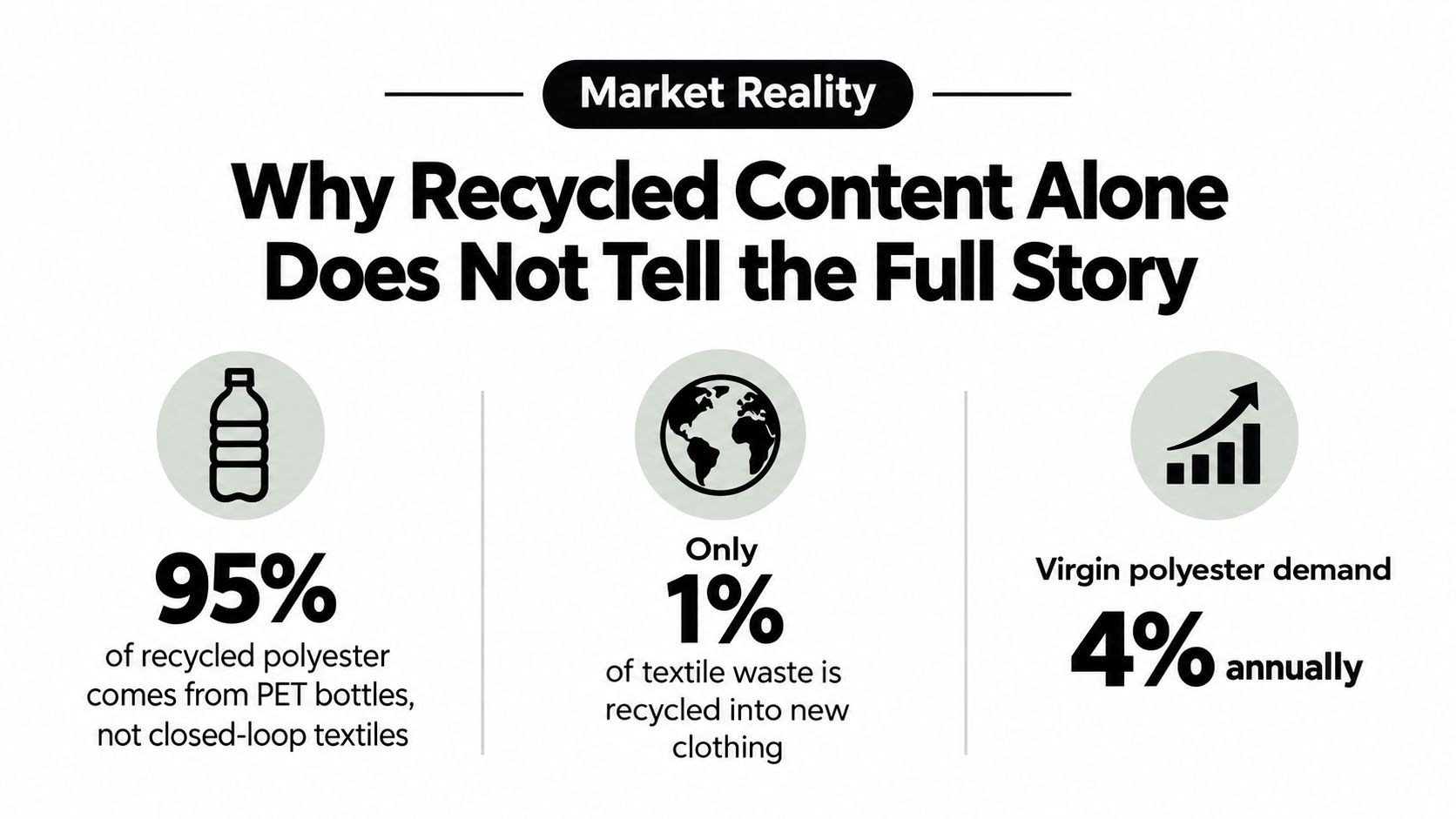 An infographic titled Market Reality explaining why recycled content in textiles is not a complete sustainability solution.