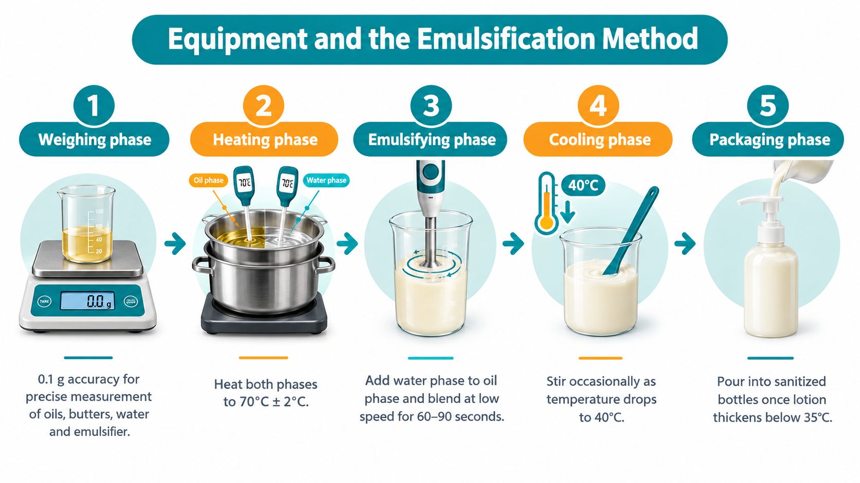 A five-step infographic illustrating the professional equipment and emulsification method for making homemade mango butter lotion.