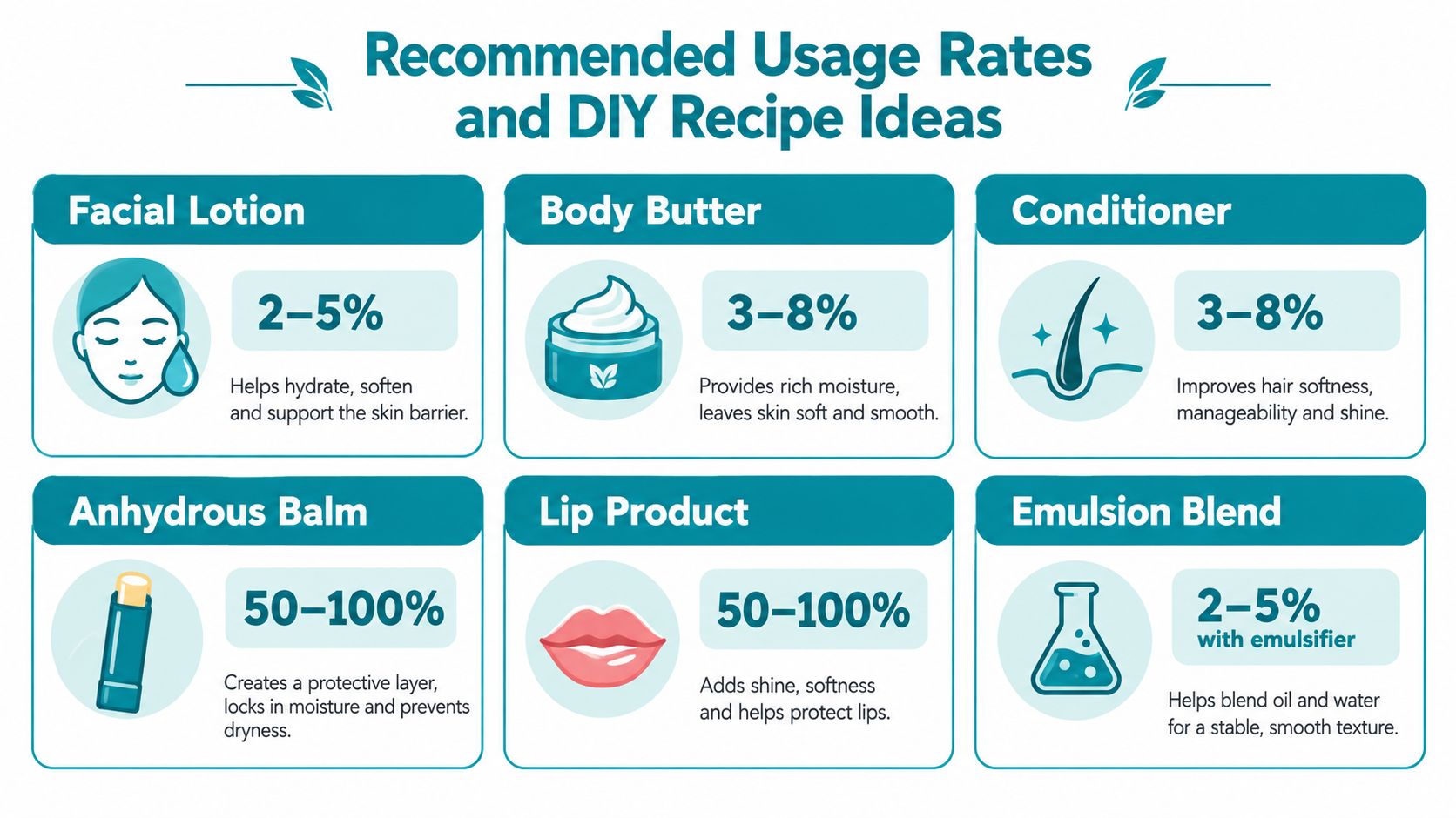 A chart showing recommended usage rates for Murumuru butter in various DIY skincare and haircare recipes.